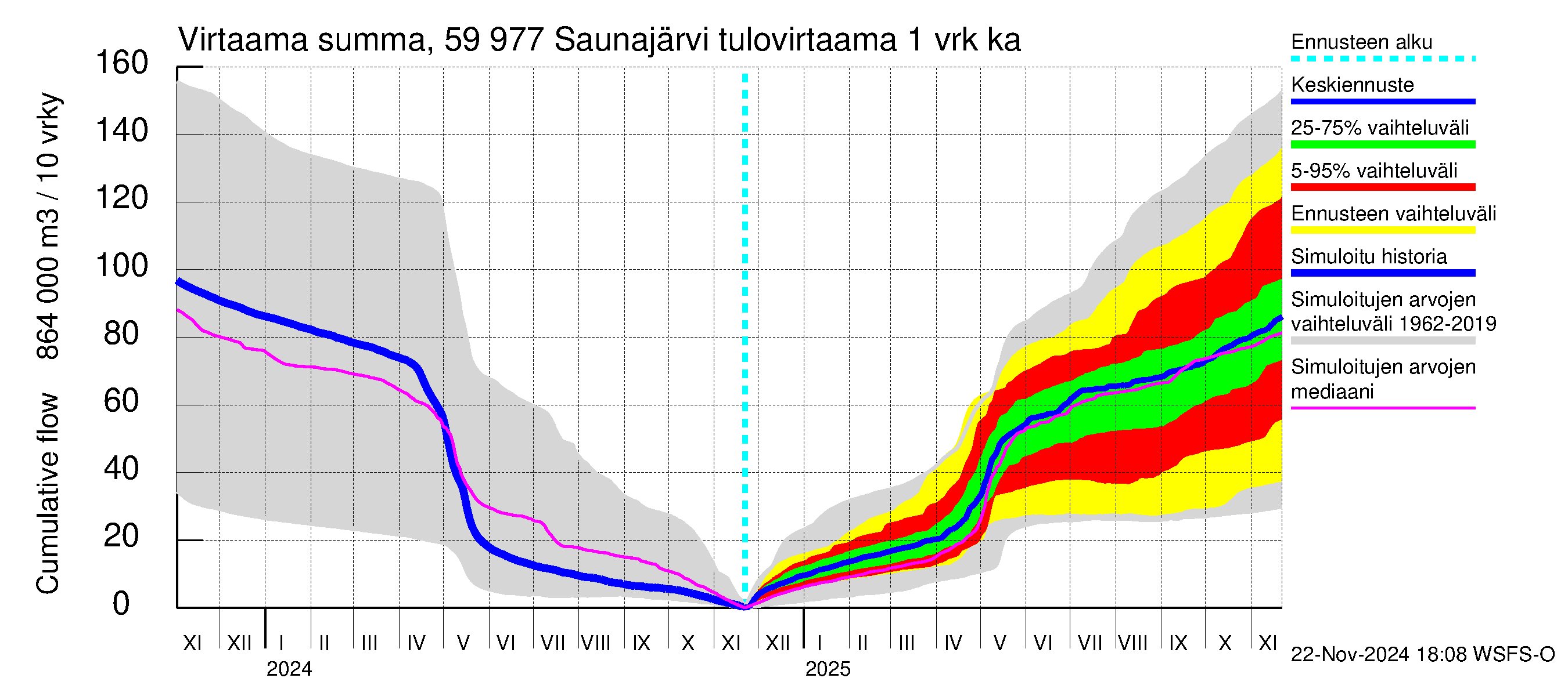 Oulujoen vesistöalue - Saunajärvi: Tulovirtaama - summa