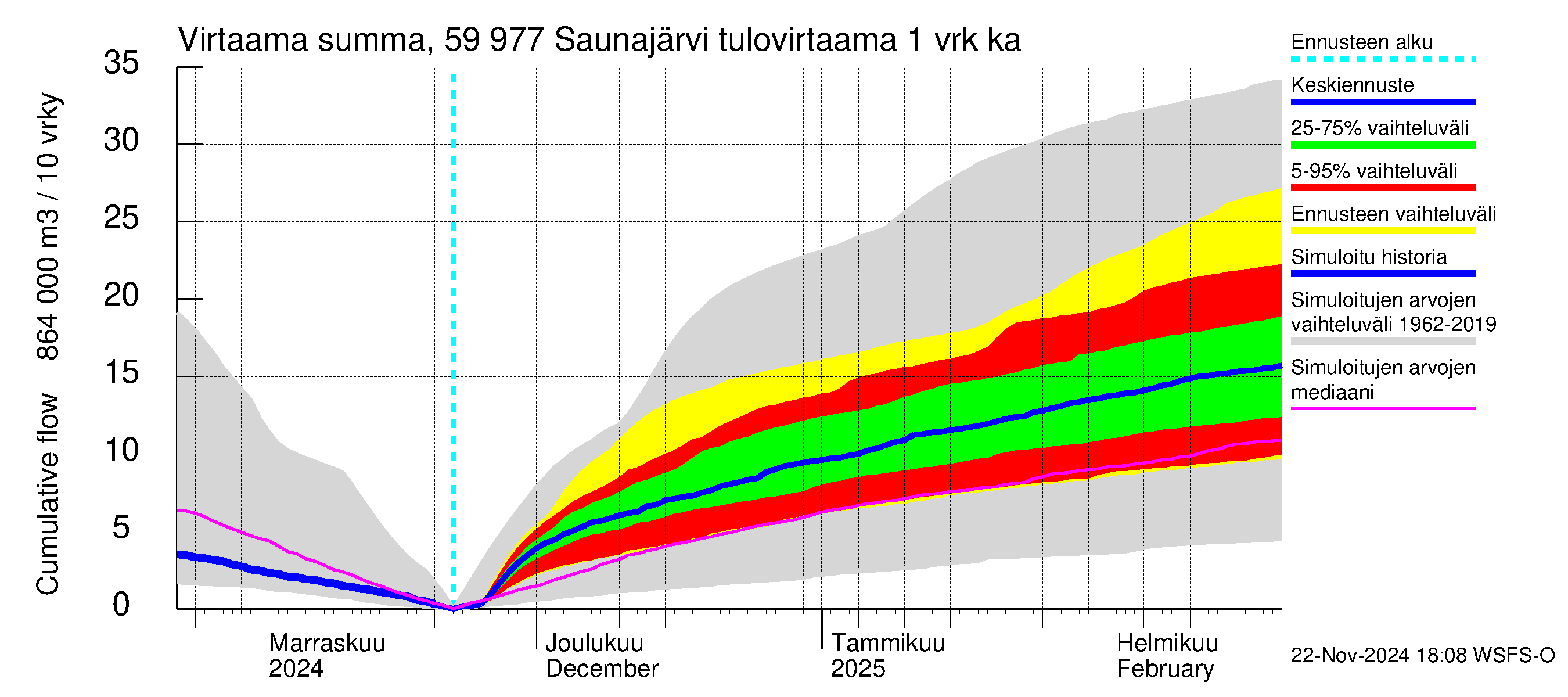 Oulujoen vesistöalue - Saunajärvi: Tulovirtaama - summa