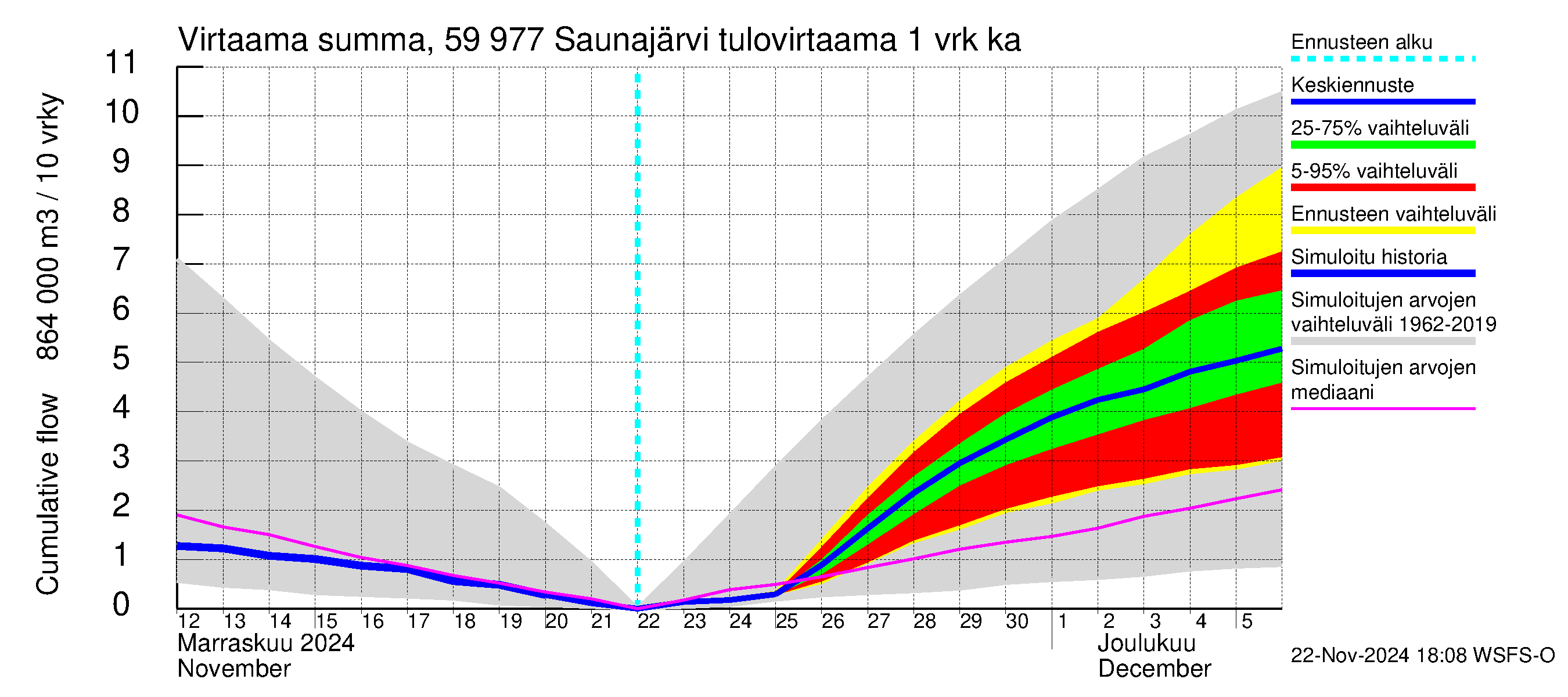 Oulujoen vesistöalue - Saunajärvi: Tulovirtaama - summa