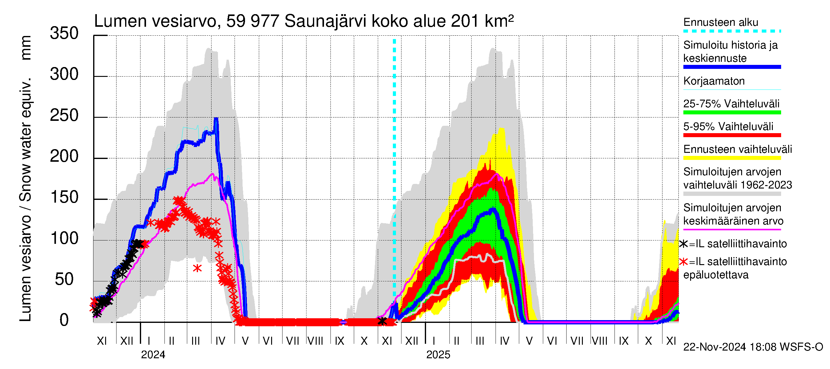 Oulujoen vesistöalue - Saunajärvi: Lumen vesiarvo