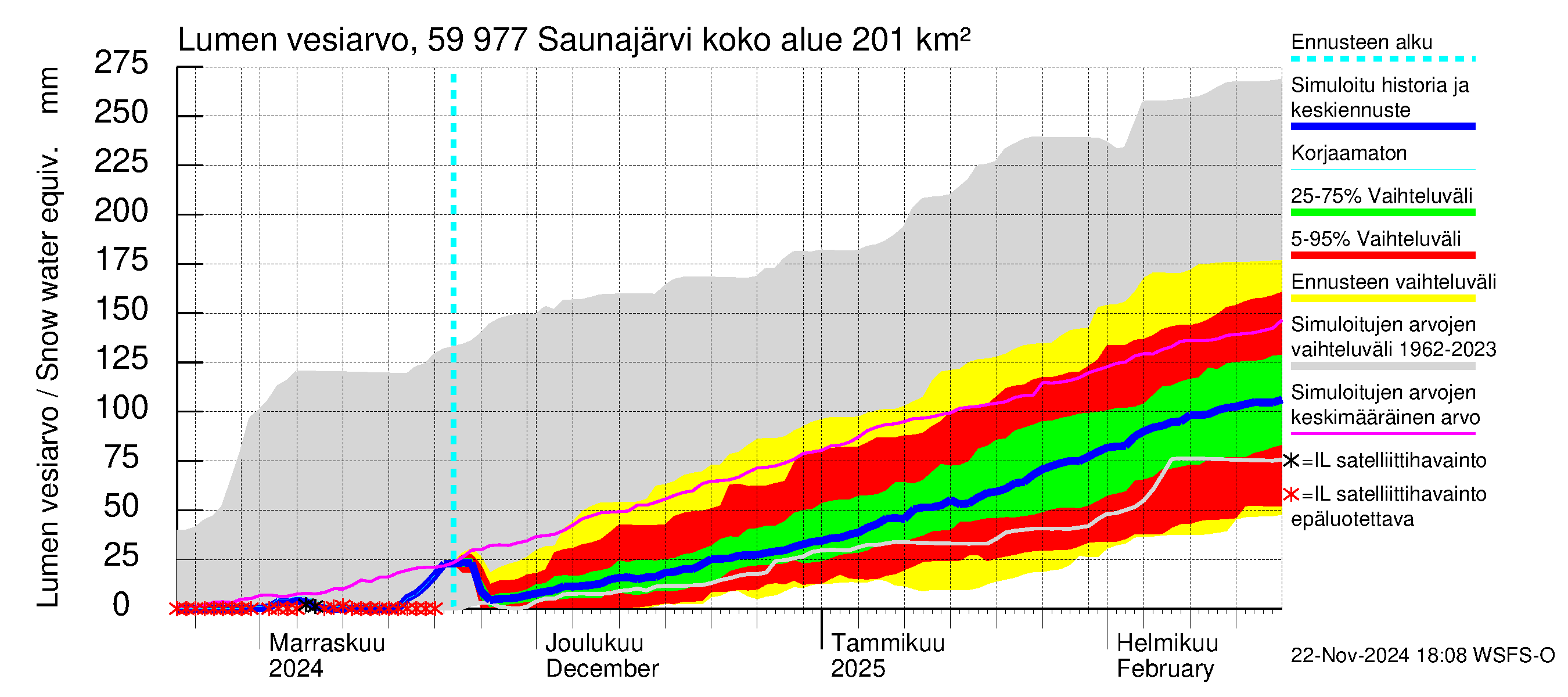 Oulujoen vesistöalue - Saunajärvi: Lumen vesiarvo