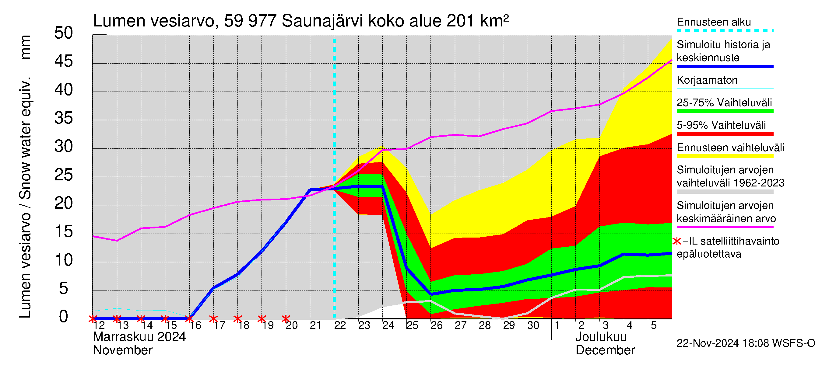 Oulujoen vesistöalue - Saunajärvi: Lumen vesiarvo