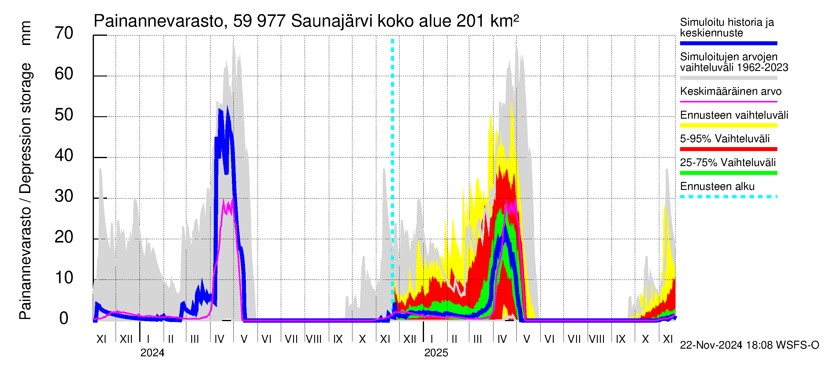 Oulujoen vesistöalue - Saunajärvi: Painannevarasto