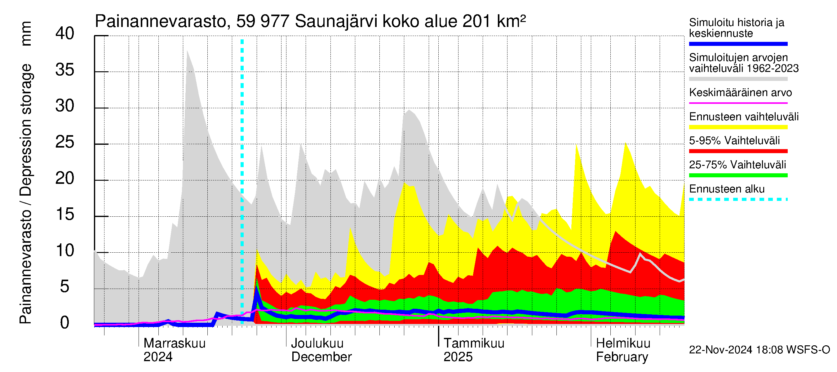 Oulujoen vesistöalue - Saunajärvi: Painannevarasto