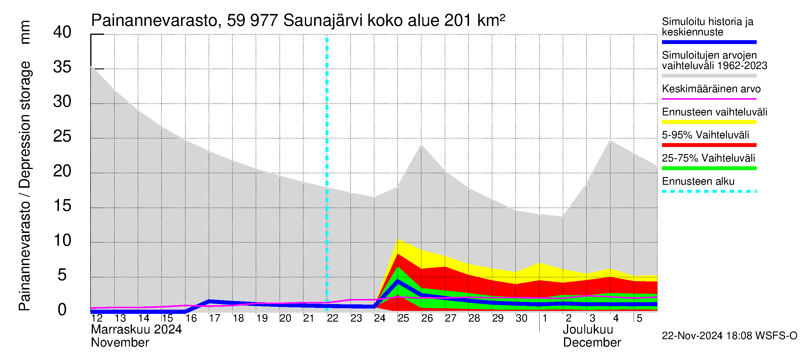 Oulujoen vesistöalue - Saunajärvi: Painannevarasto