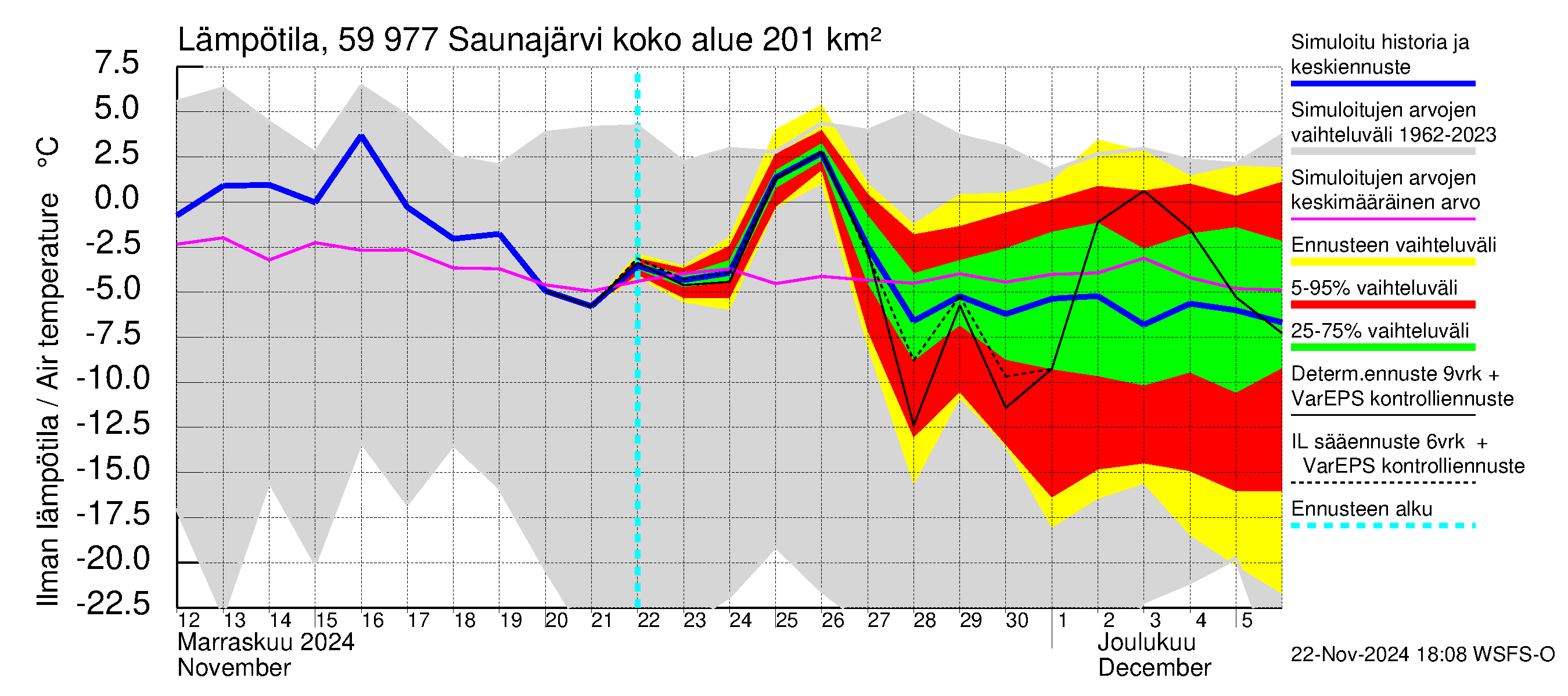 Oulujoen vesistöalue - Saunajärvi: Ilman lämpötila