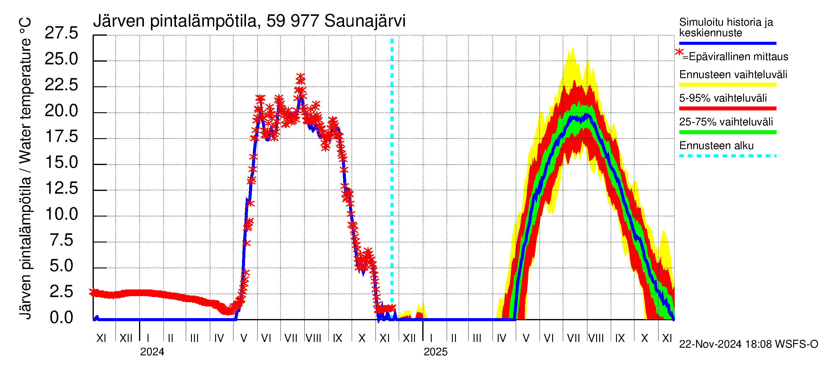 Oulujoen vesistöalue - Saunajärvi: Järven pintalämpötila