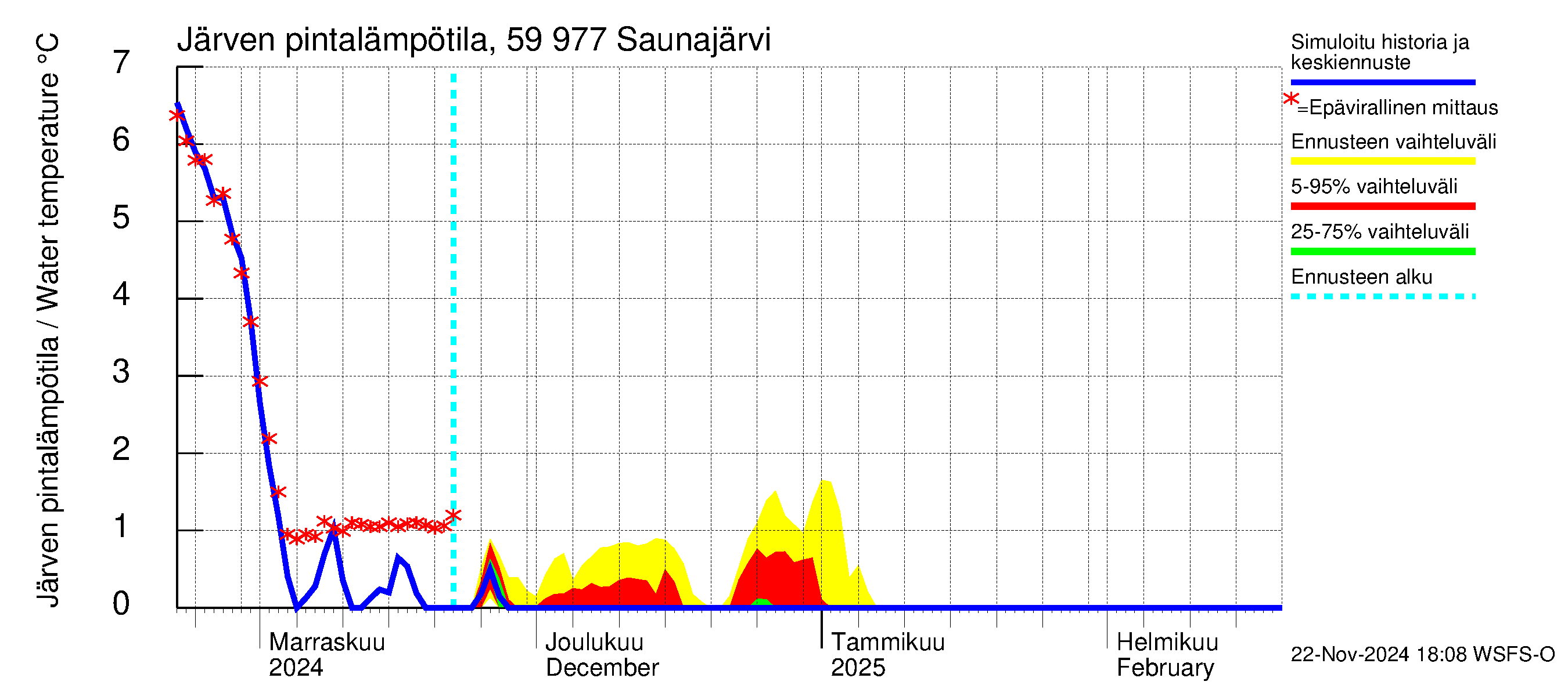 Oulujoen vesistöalue - Saunajärvi: Järven pintalämpötila