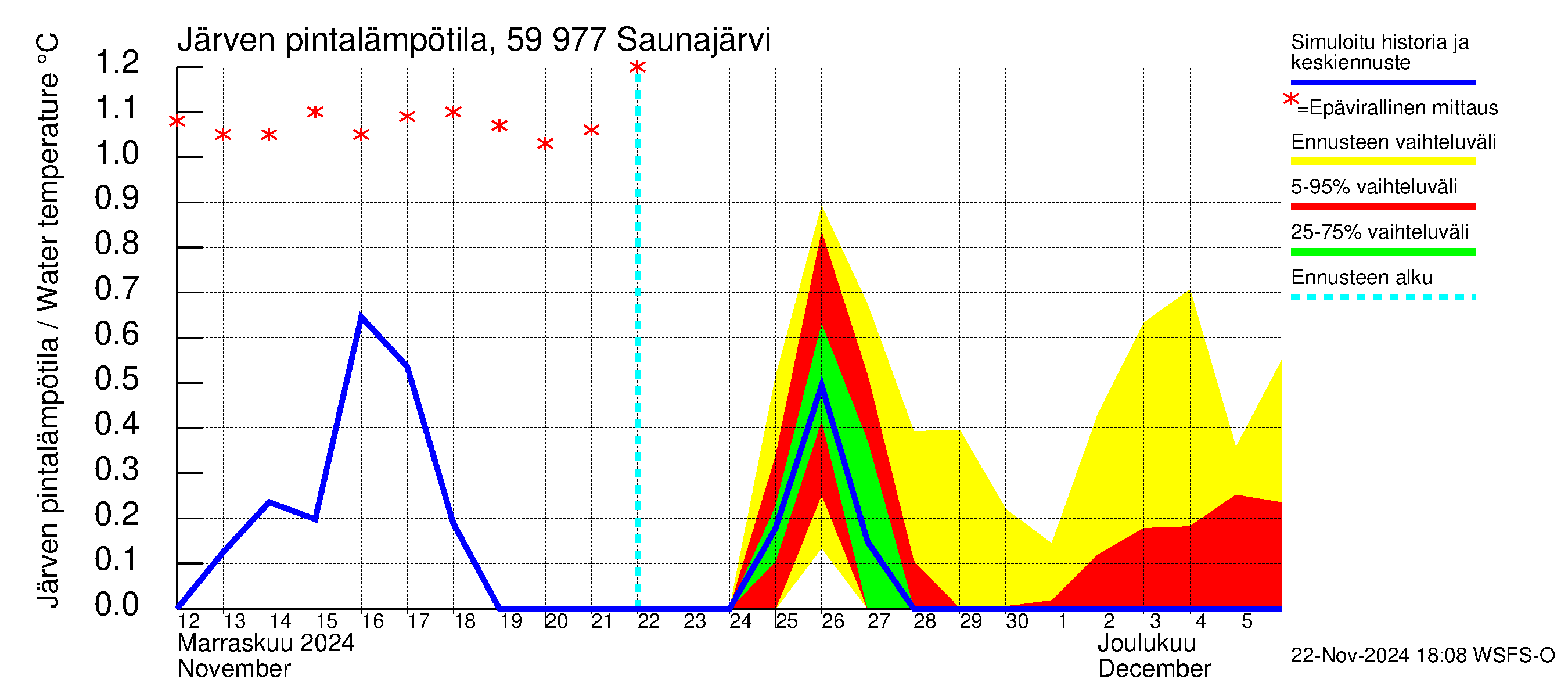 Oulujoen vesistöalue - Saunajärvi: Järven pintalämpötila