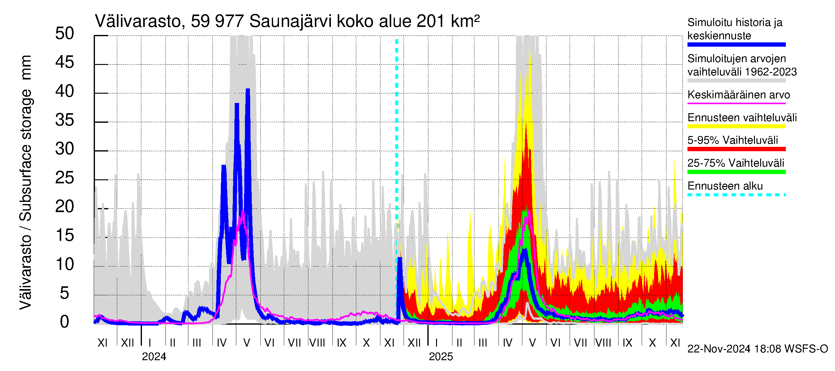 Oulujoen vesistöalue - Saunajärvi: Välivarasto