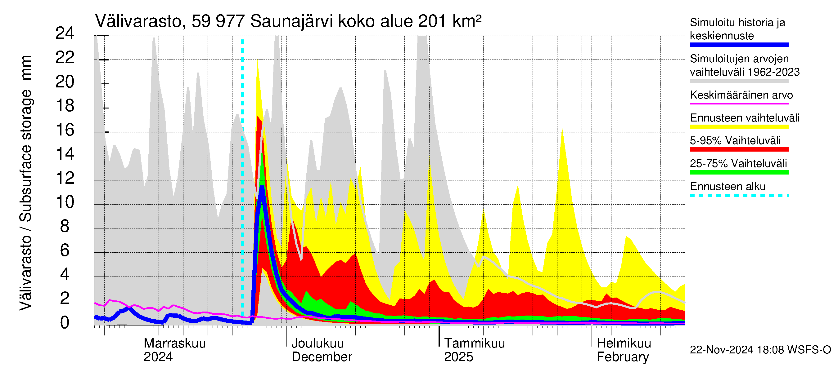 Oulujoen vesistöalue - Saunajärvi: Välivarasto