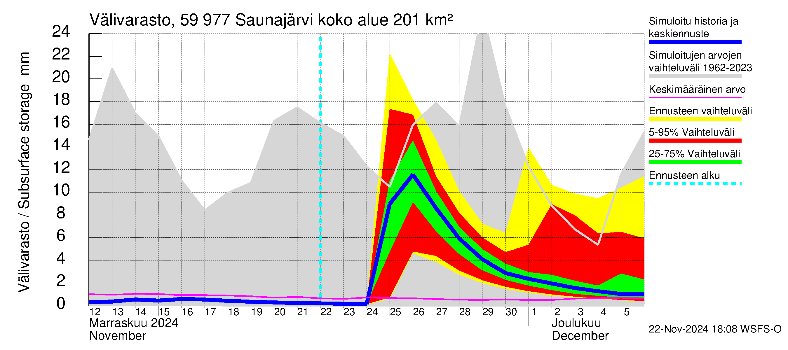 Oulujoen vesistöalue - Saunajärvi: Välivarasto