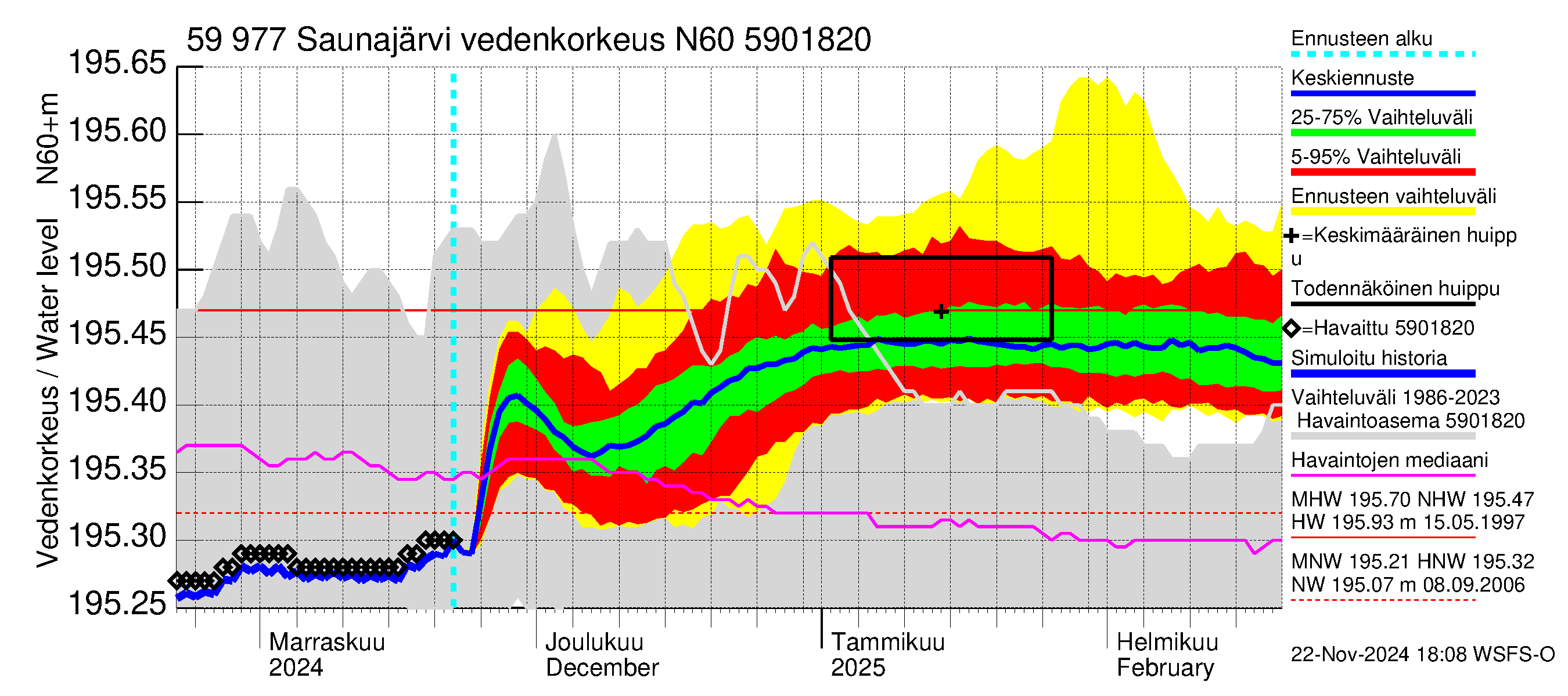 Oulujoen vesistöalue - Saunajärvi: Vedenkorkeus - jakaumaennuste