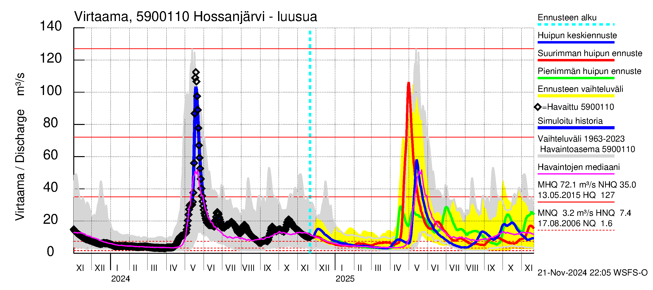 Oulujoen vesistöalue - Hossanjärvi: Lähtövirtaama / juoksutus - huippujen keski- ja ääriennusteet