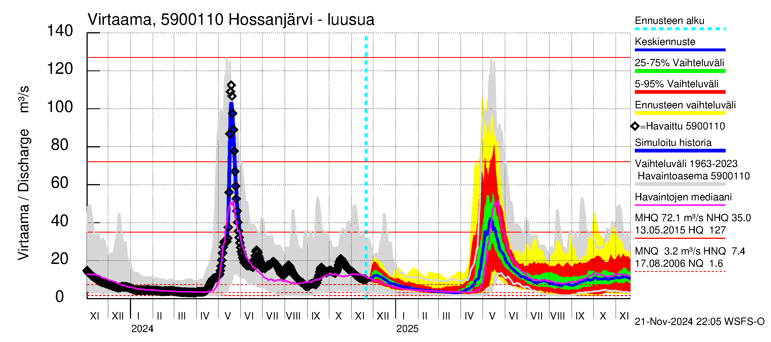 Oulujoen vesistöalue - Hossanjärvi: Lähtövirtaama / juoksutus - jakaumaennuste