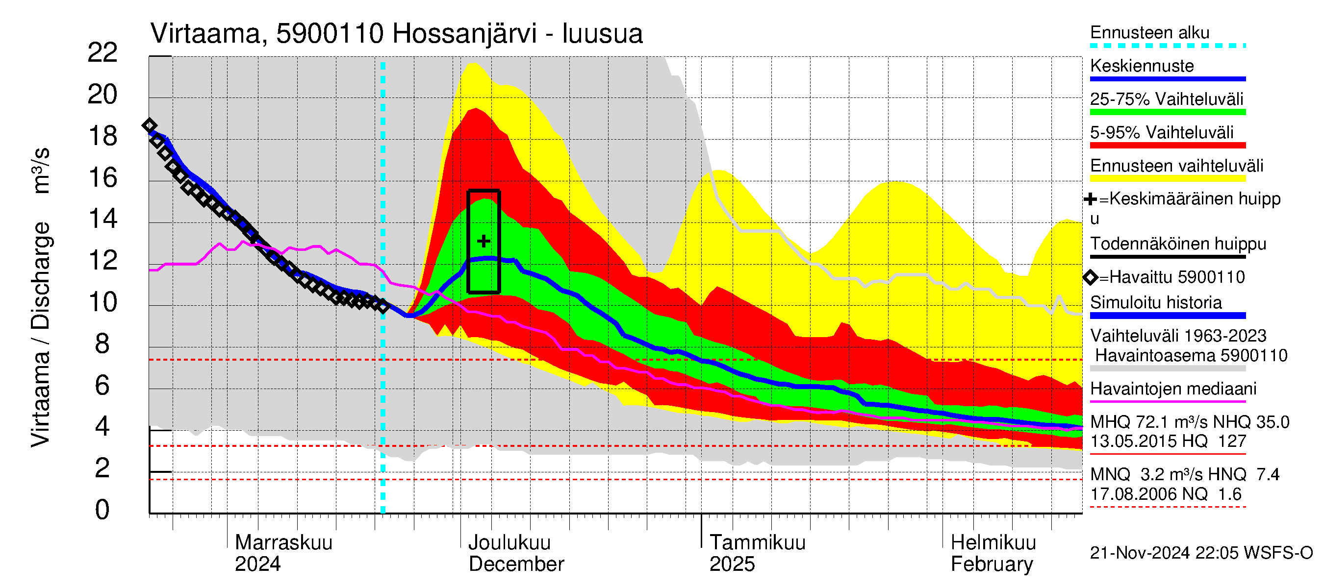 Oulujoen vesistöalue - Hossanjärvi: Lähtövirtaama / juoksutus - jakaumaennuste