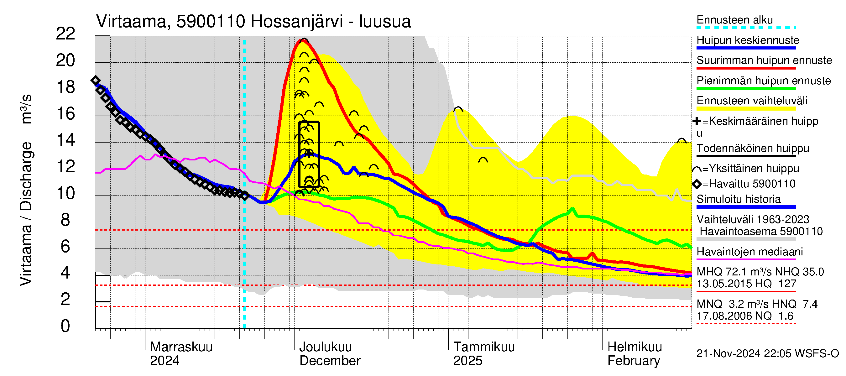 Oulujoen vesistöalue - Hossanjärvi: Lähtövirtaama / juoksutus - huippujen keski- ja ääriennusteet