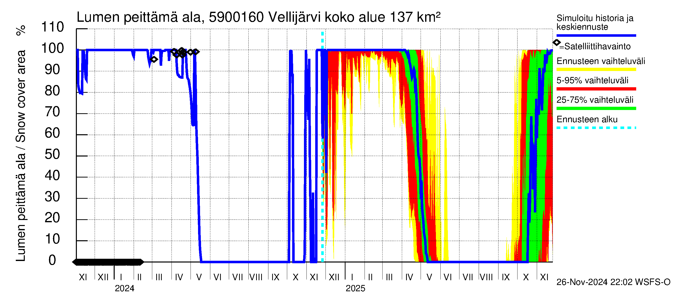 Oulujoen vesistöalue - Vellijärvi -luusua: Lumen peittämä ala