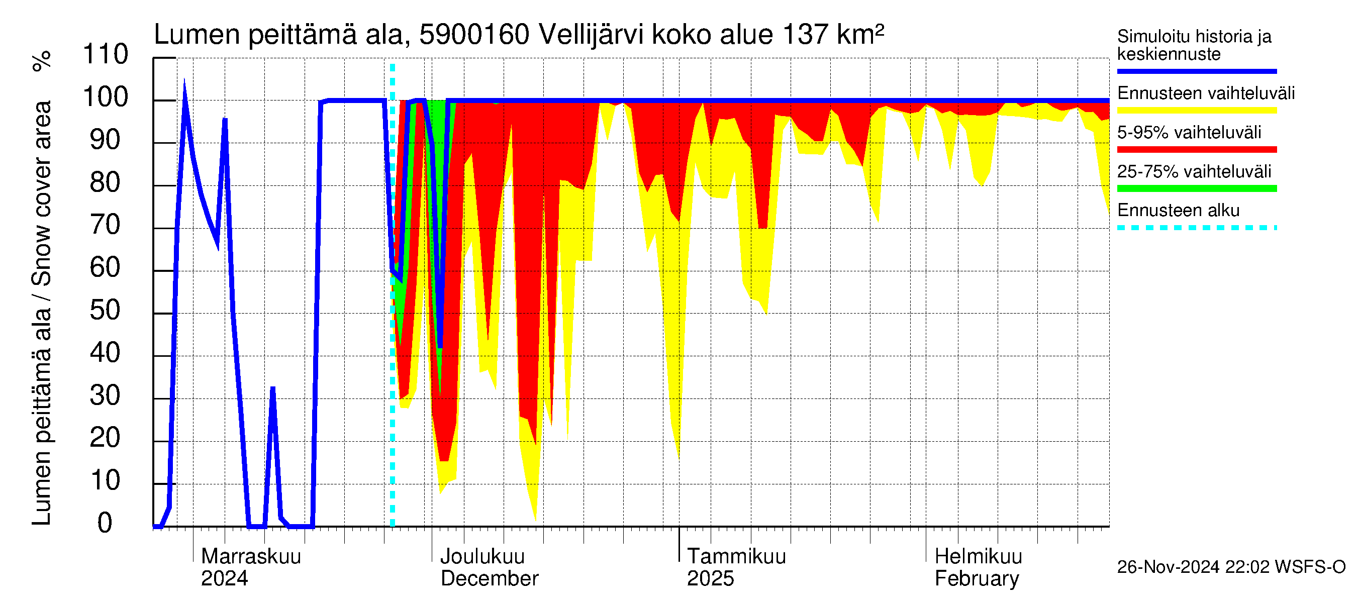 Oulujoen vesistöalue - Vellijärvi -luusua: Lumen peittämä ala