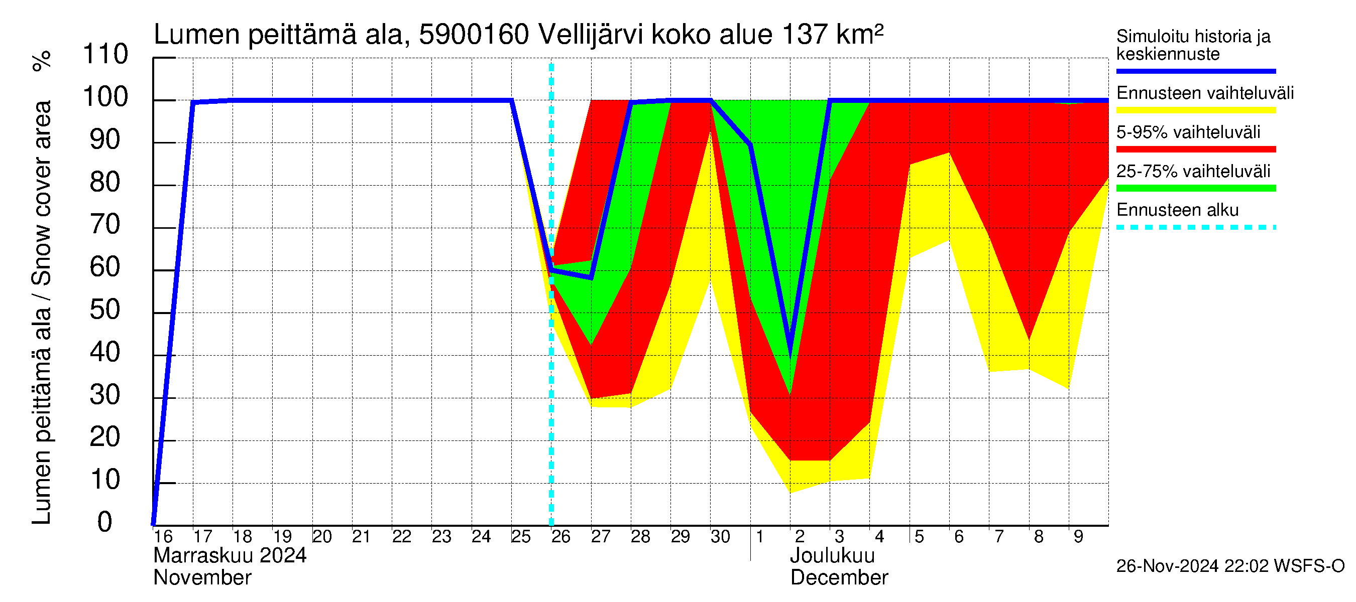 Oulujoen vesistöalue - Vellijärvi -luusua: Lumen peittämä ala