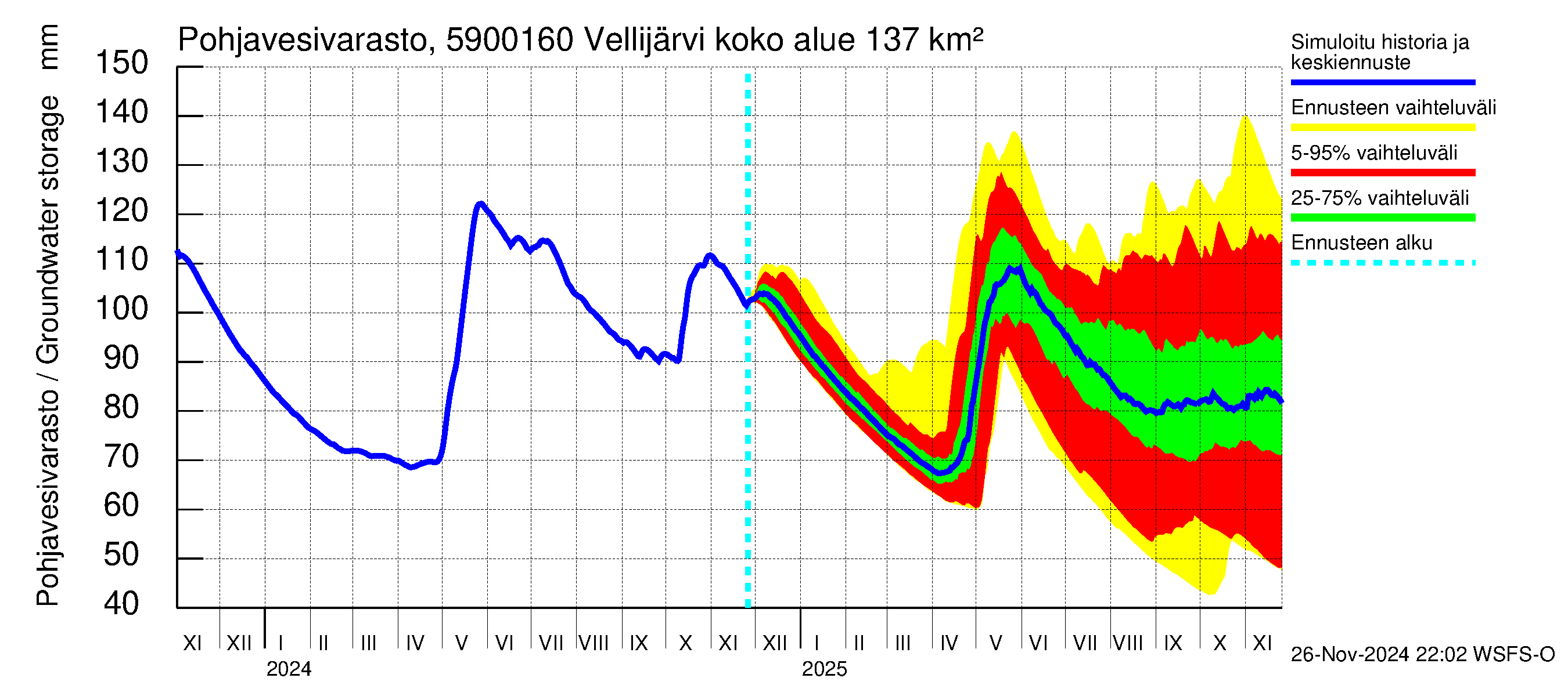 Oulujoen vesistöalue - Vellijärvi -luusua: Pohjavesivarasto