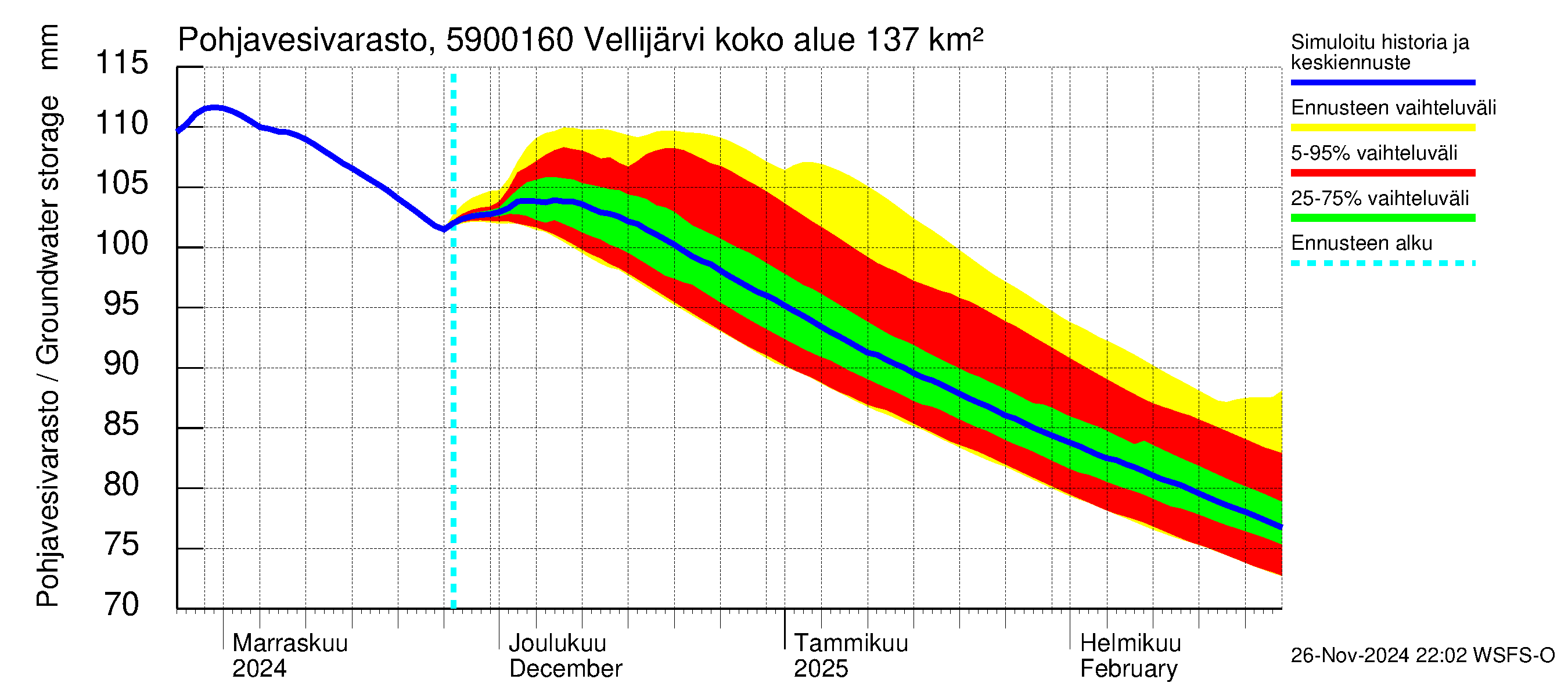 Oulujoen vesistöalue - Vellijärvi -luusua: Pohjavesivarasto