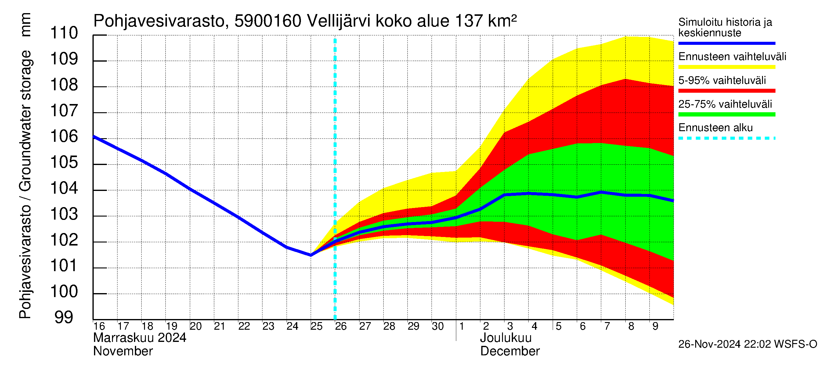 Oulujoen vesistöalue - Vellijärvi -luusua: Pohjavesivarasto