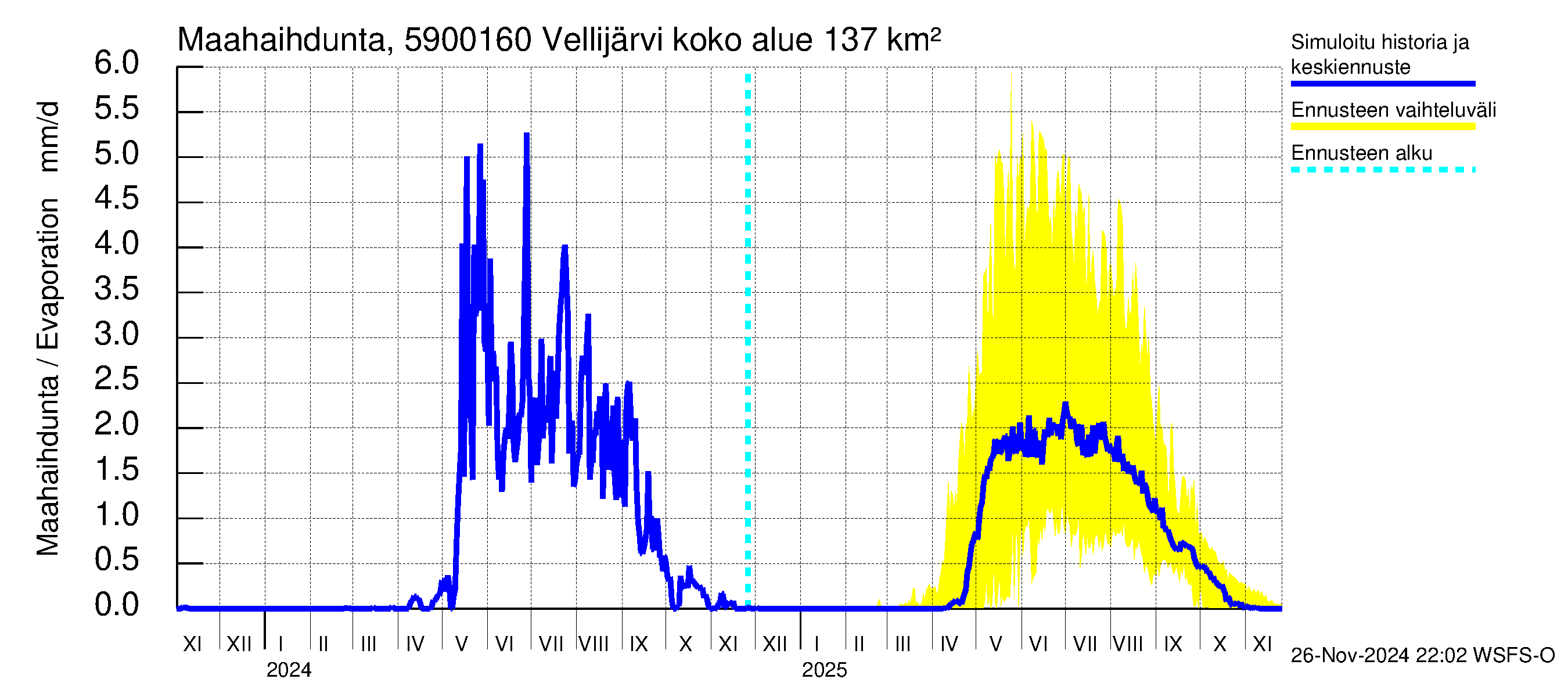 Oulujoen vesistöalue - Vellijärvi -luusua: Haihdunta maa-alueelta