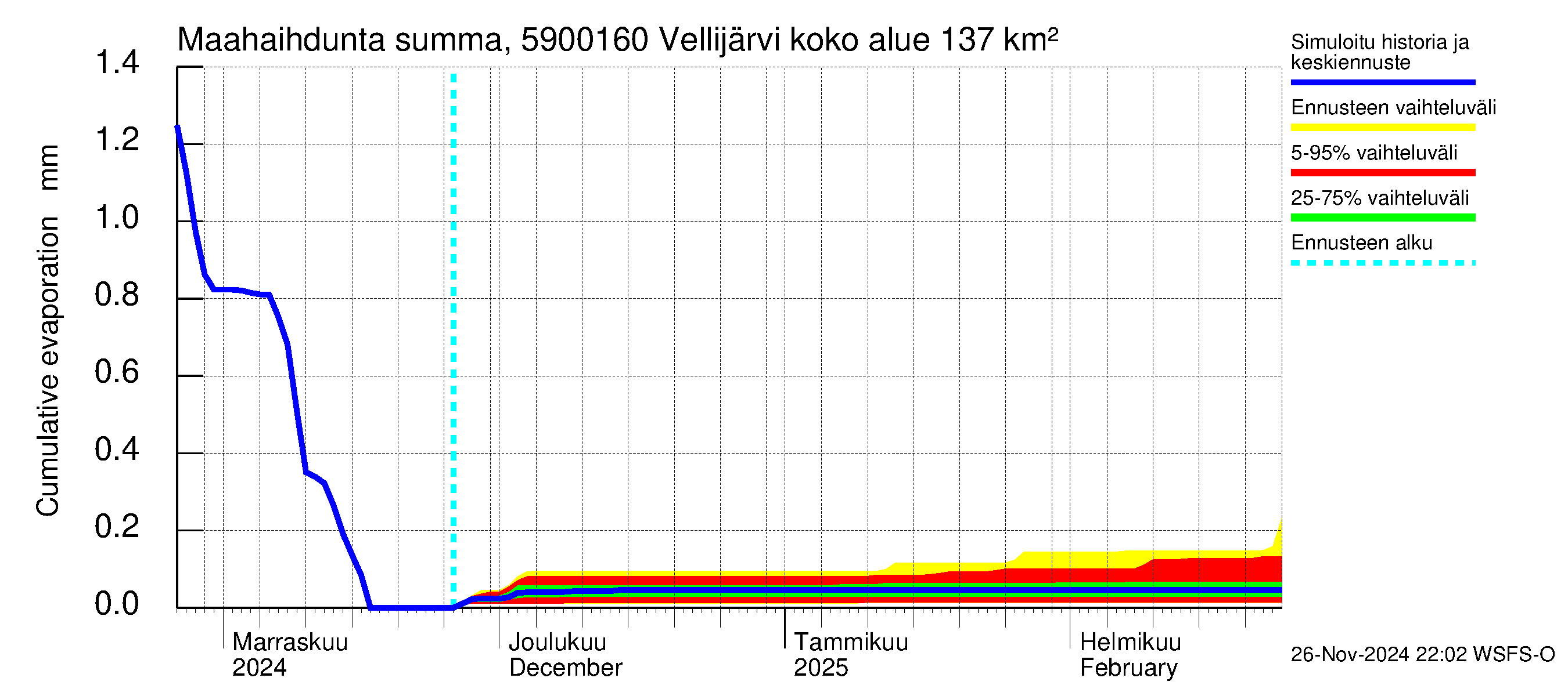 Oulujoen vesistöalue - Vellijärvi -luusua: Haihdunta maa-alueelta - summa