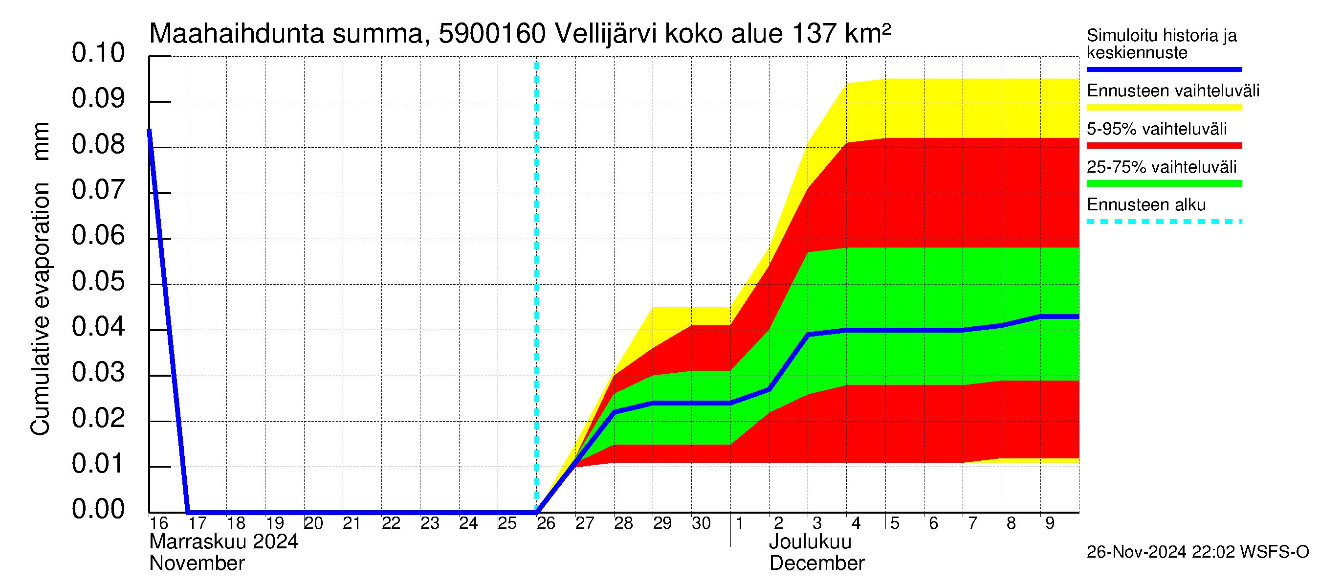 Oulujoen vesistöalue - Vellijärvi -luusua: Haihdunta maa-alueelta - summa