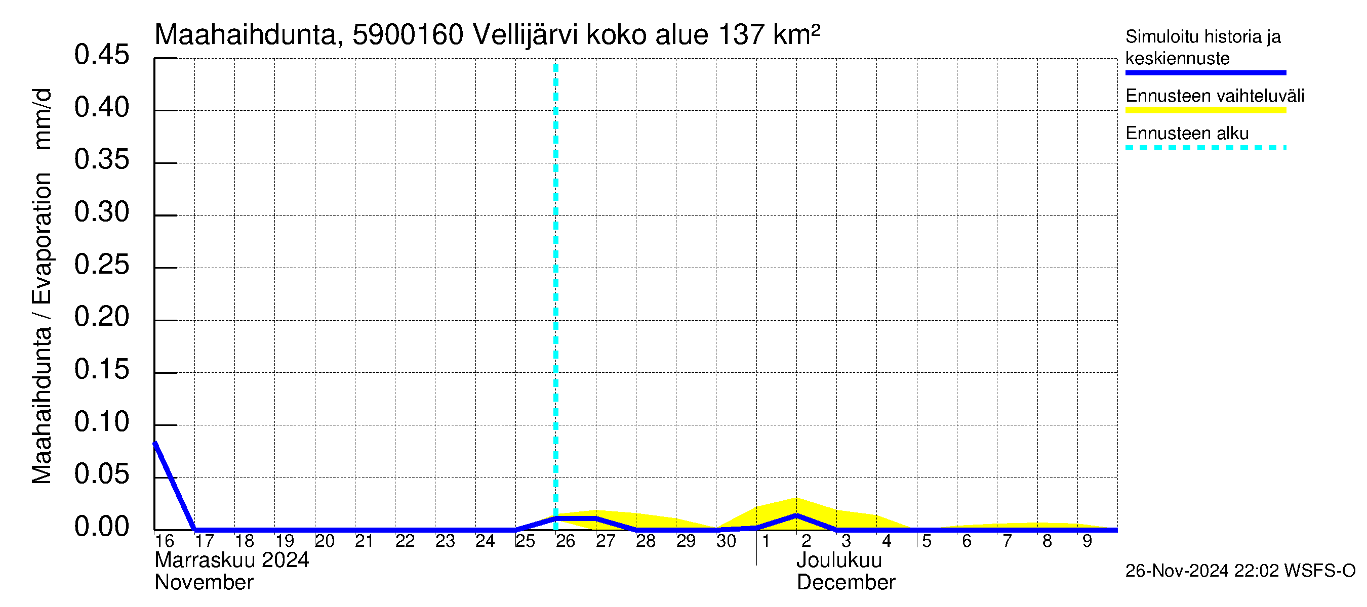 Oulujoen vesistöalue - Vellijärvi -luusua: Haihdunta maa-alueelta