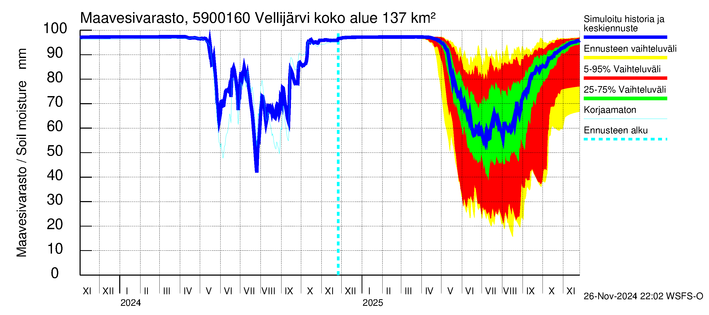 Oulujoen vesistöalue - Vellijärvi -luusua: Maavesivarasto