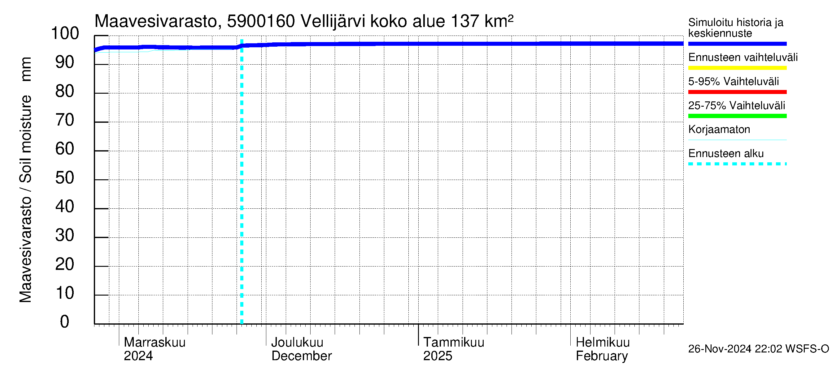 Oulujoen vesistöalue - Vellijärvi -luusua: Maavesivarasto