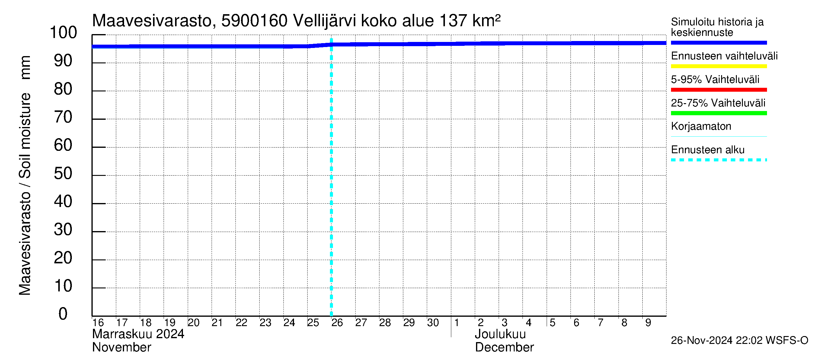 Oulujoen vesistöalue - Vellijärvi -luusua: Maavesivarasto