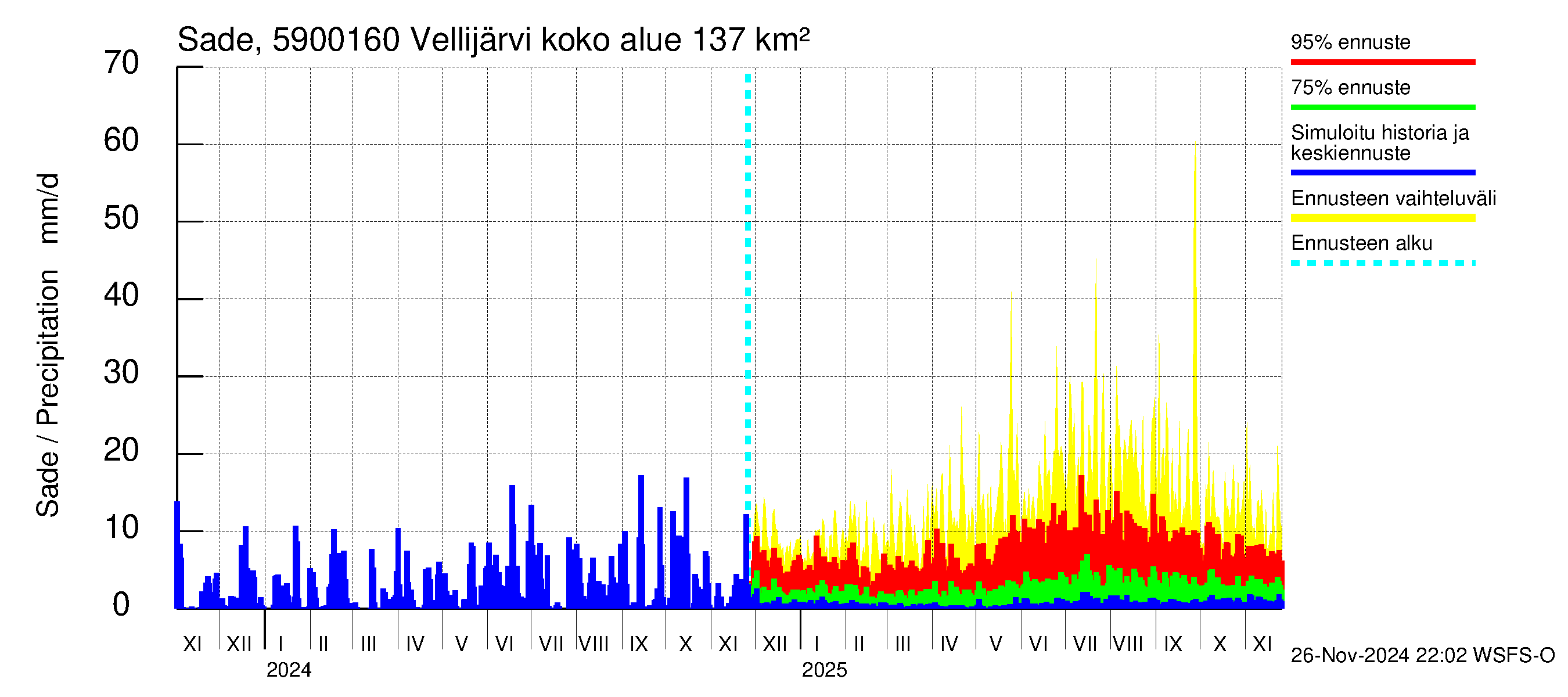 Oulujoen vesistöalue - Vellijärvi -luusua: Sade