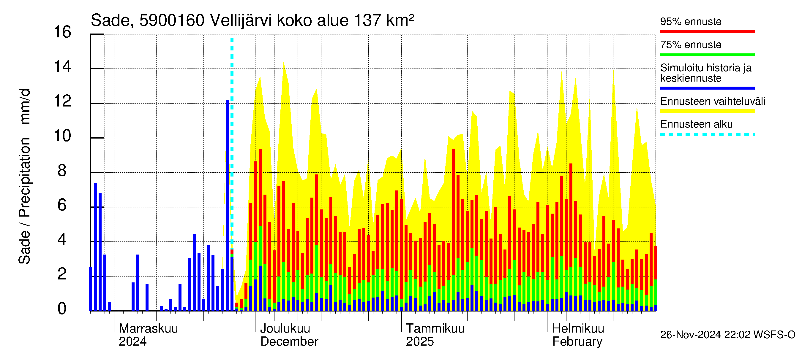 Oulujoen vesistöalue - Vellijärvi -luusua: Sade