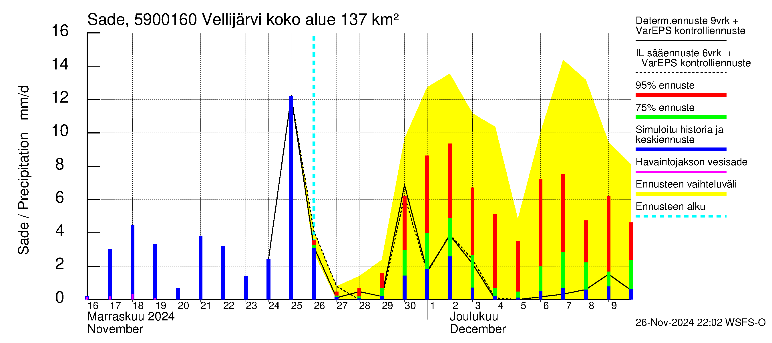 Oulujoen vesistöalue - Vellijärvi -luusua: Sade