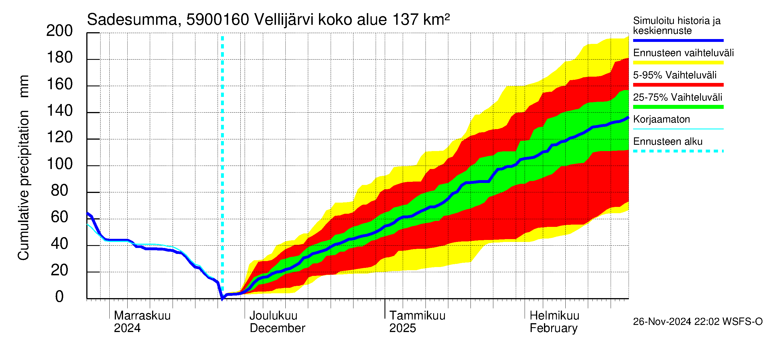 Oulujoen vesistöalue - Vellijärvi -luusua: Sade - summa