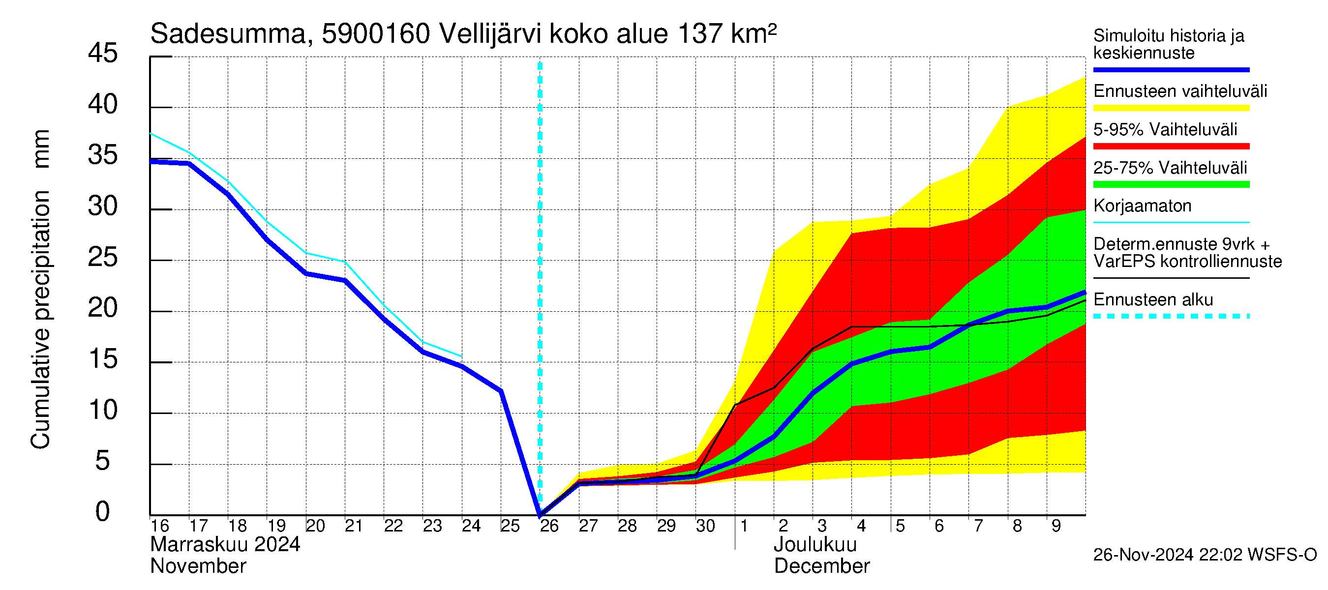 Oulujoen vesistöalue - Vellijärvi -luusua: Sade - summa