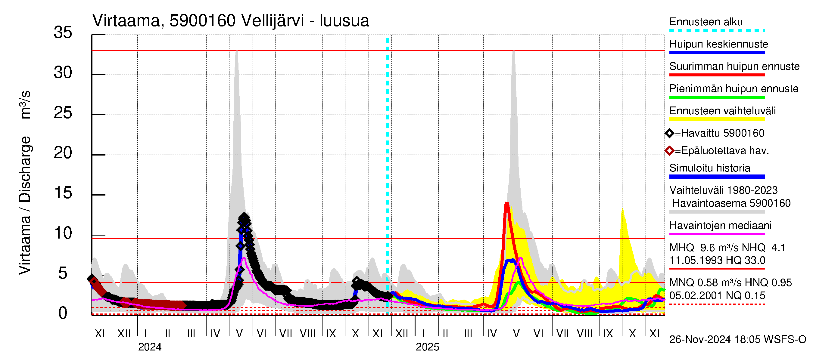 Oulujoen vesistöalue - Vellijärvi: Lähtövirtaama / juoksutus - huippujen keski- ja ääriennusteet