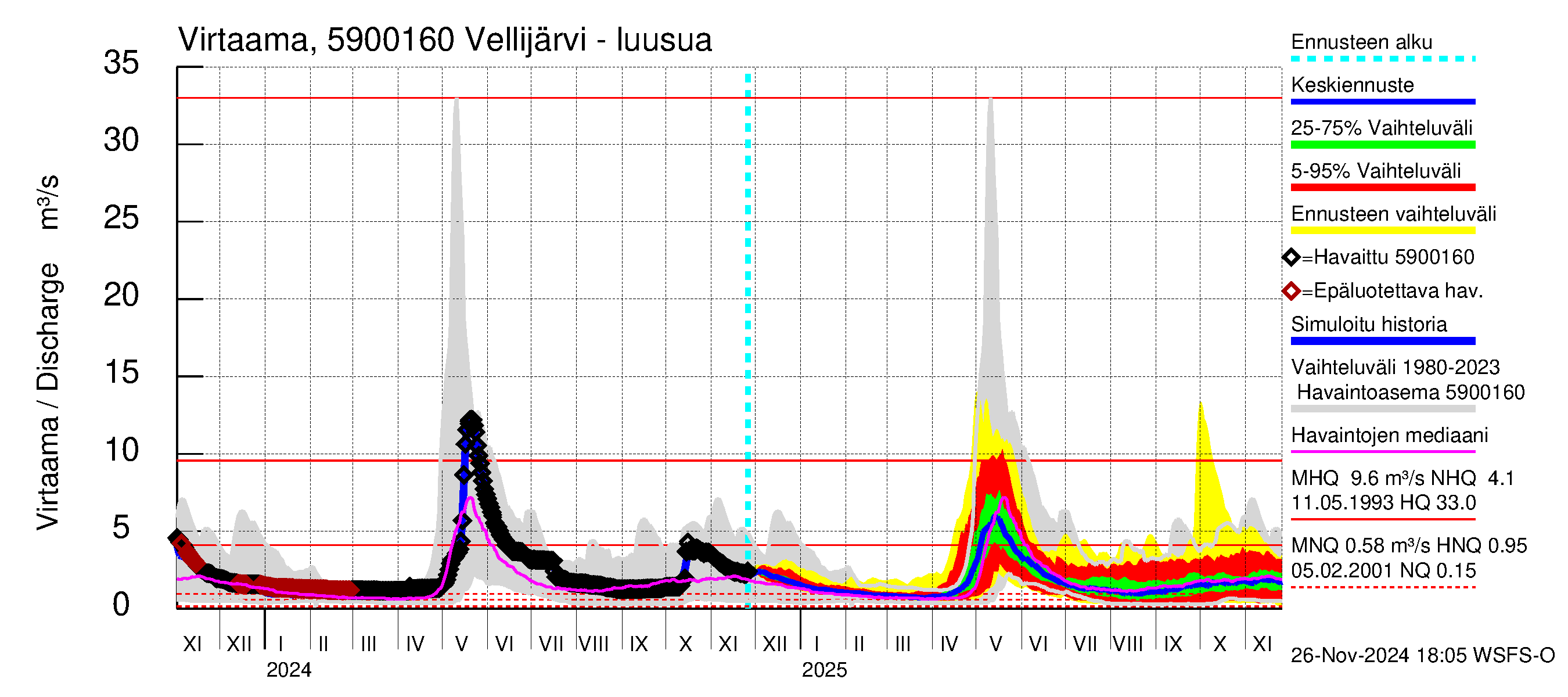 Oulujoen vesistöalue - Vellijärvi: Lähtövirtaama / juoksutus - jakaumaennuste