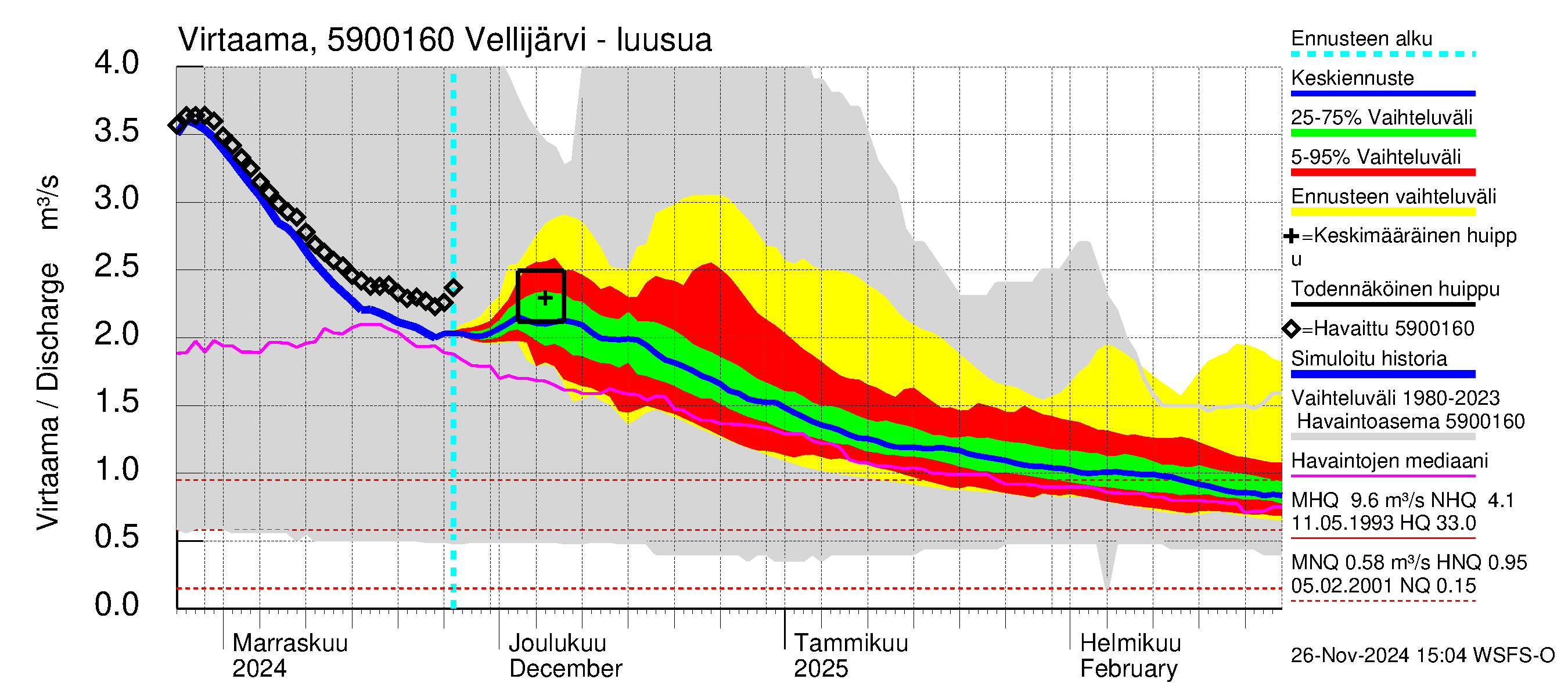 Oulujoen vesistöalue - Vellijärvi: Lähtövirtaama / juoksutus - jakaumaennuste