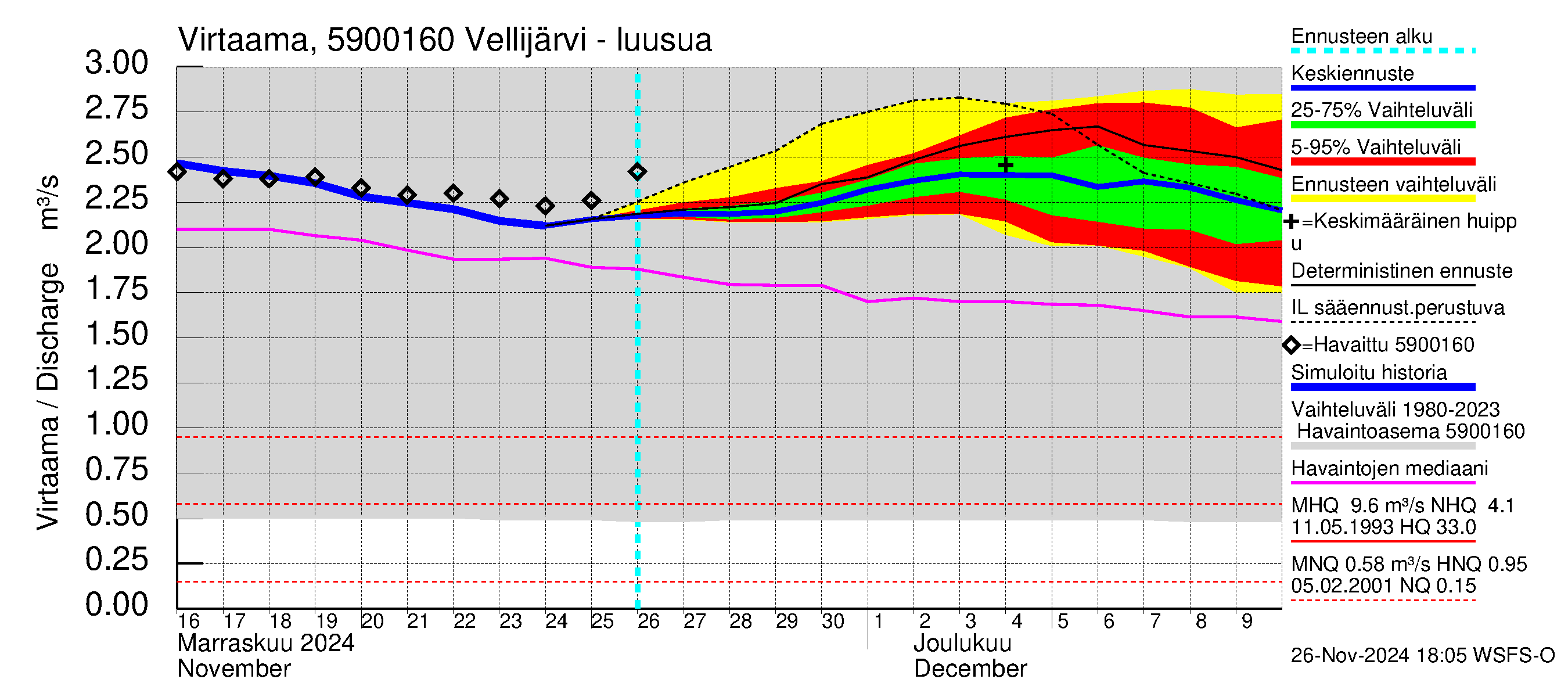 Oulujoen vesistöalue - Vellijärvi: Lähtövirtaama / juoksutus - jakaumaennuste