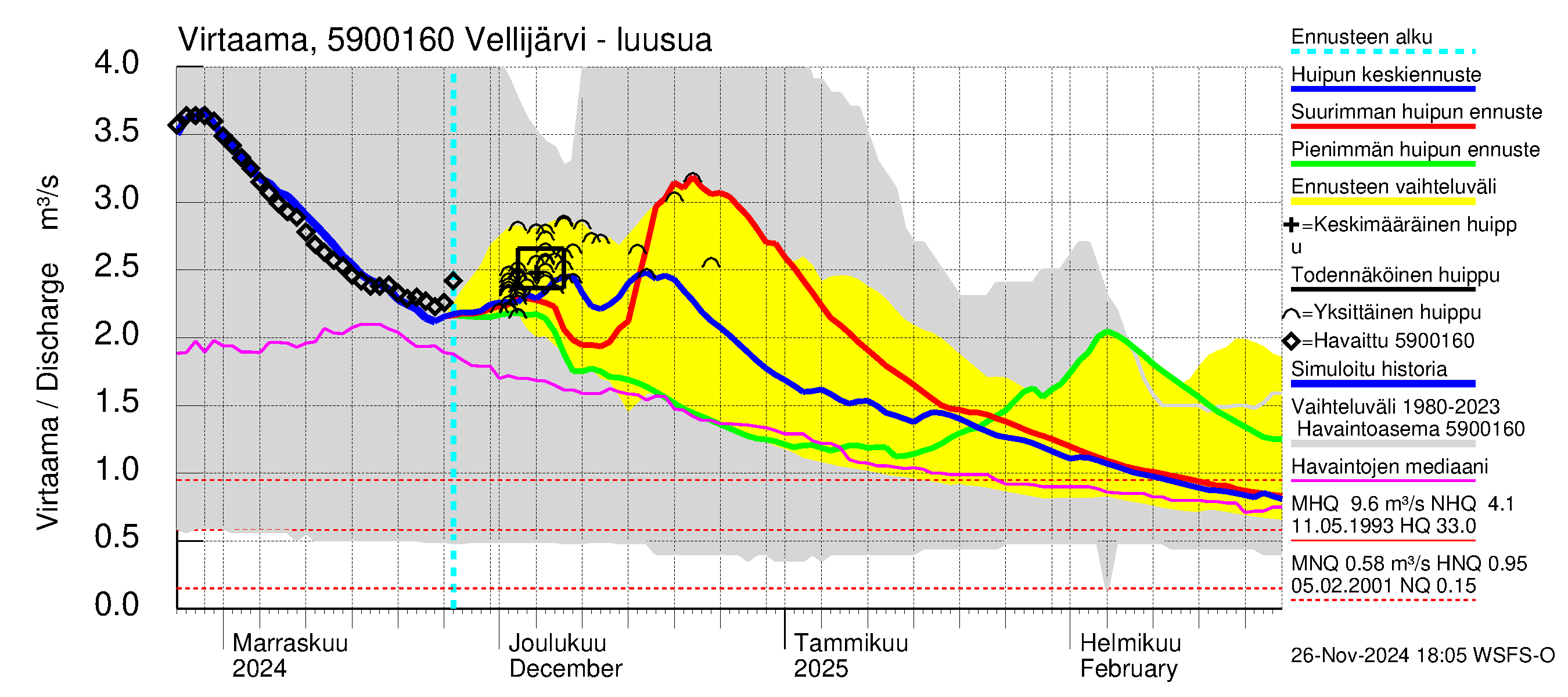 Oulujoen vesistöalue - Vellijärvi: Lähtövirtaama / juoksutus - huippujen keski- ja ääriennusteet