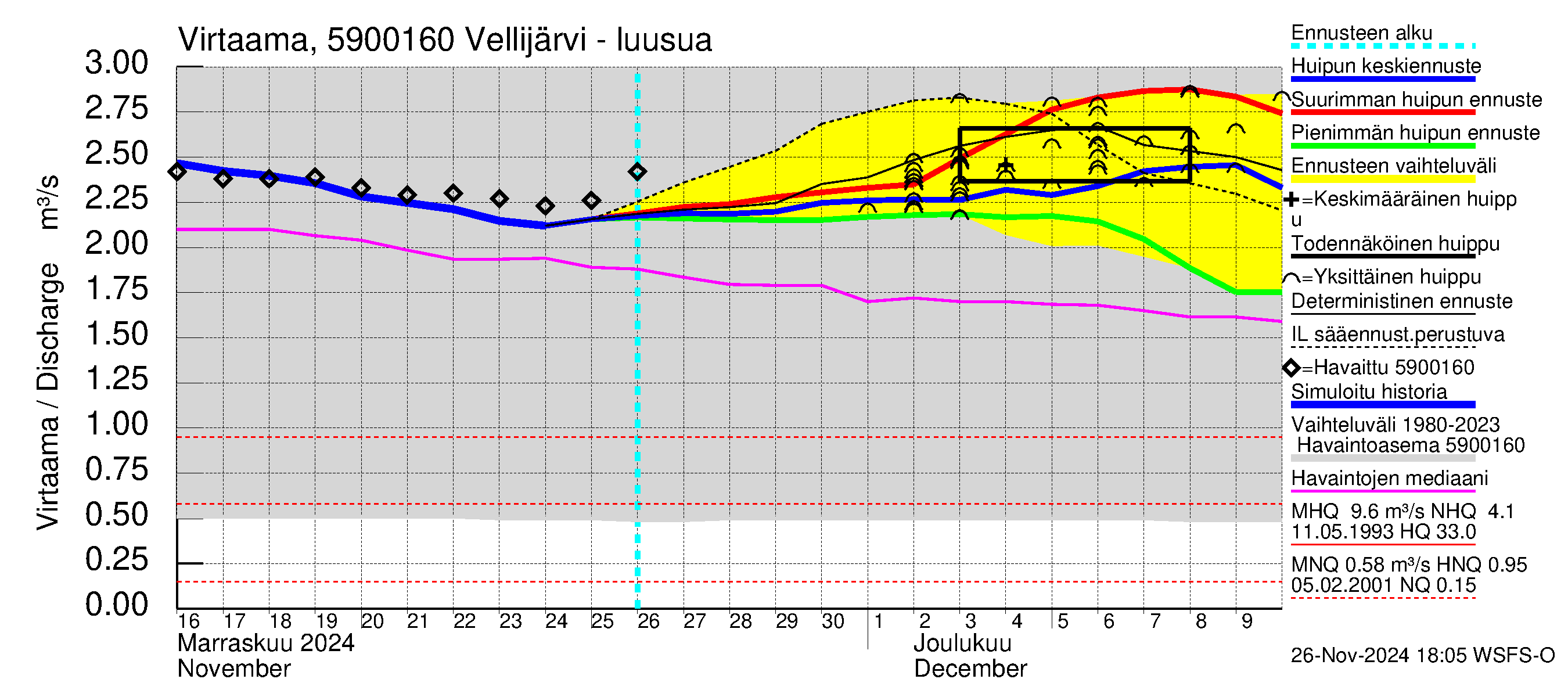 Oulujoen vesistöalue - Vellijärvi: Lähtövirtaama / juoksutus - huippujen keski- ja ääriennusteet