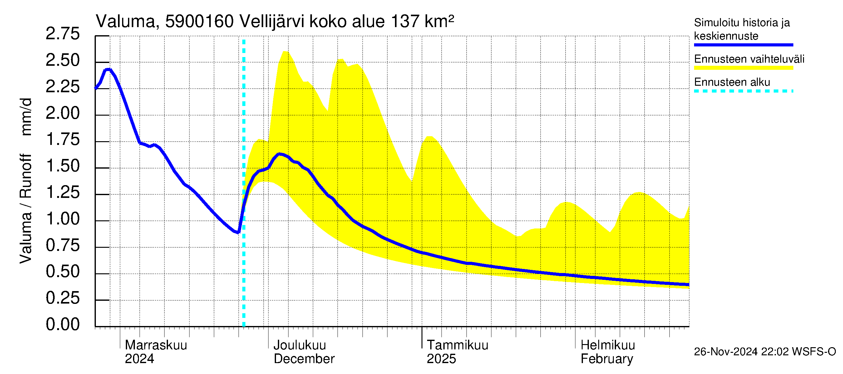 Oulujoen vesistöalue - Vellijärvi -luusua: Valuma