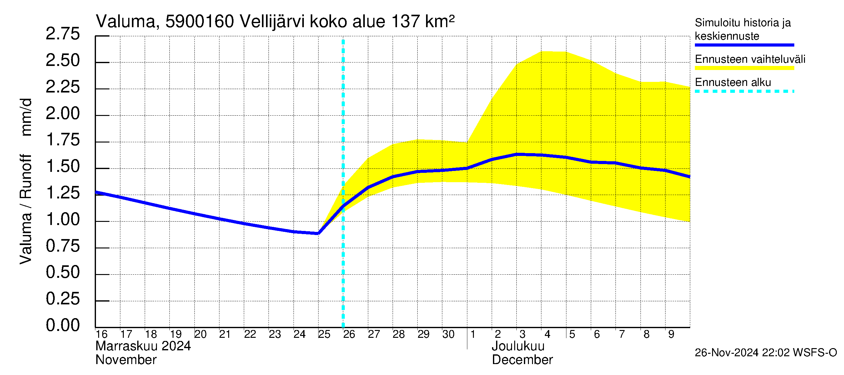 Oulujoen vesistöalue - Vellijärvi -luusua: Valuma