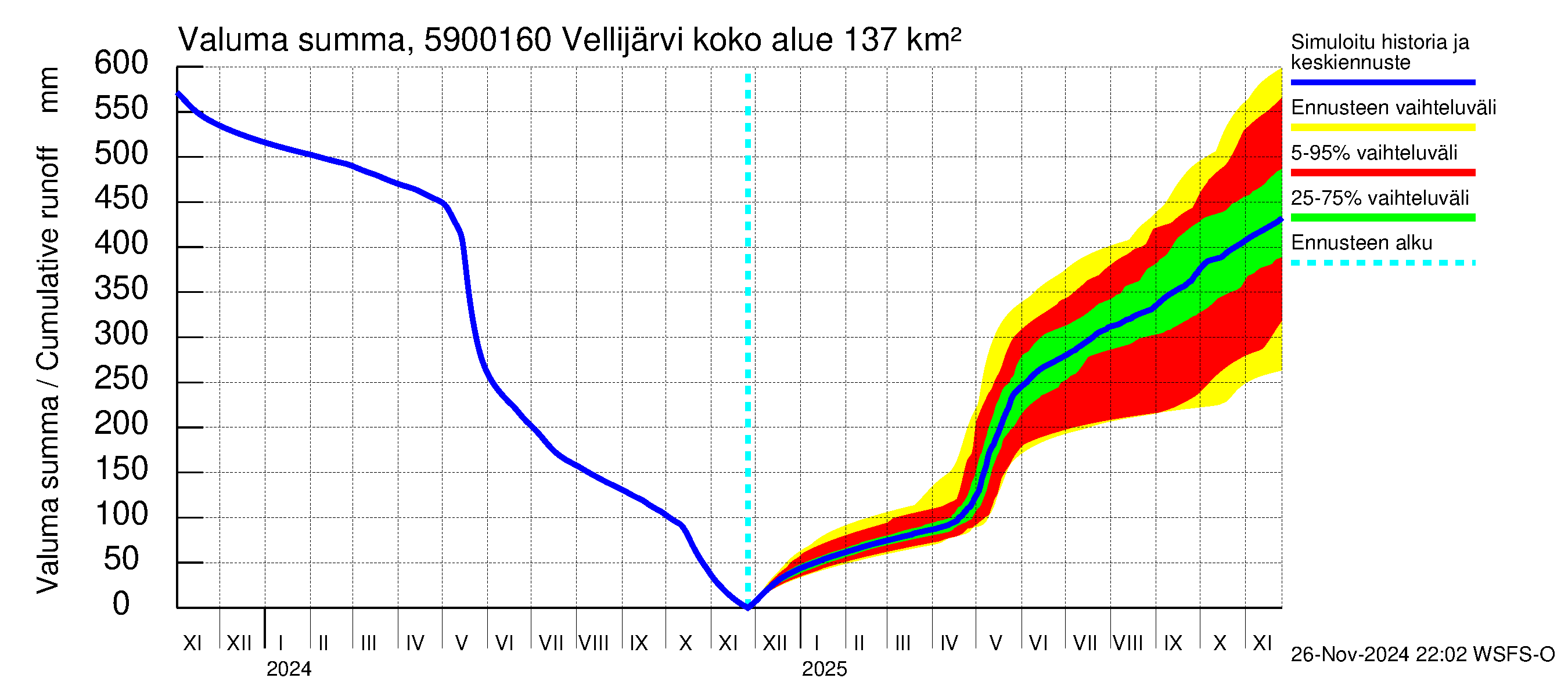 Oulujoen vesistöalue - Vellijärvi -luusua: Valuma - summa