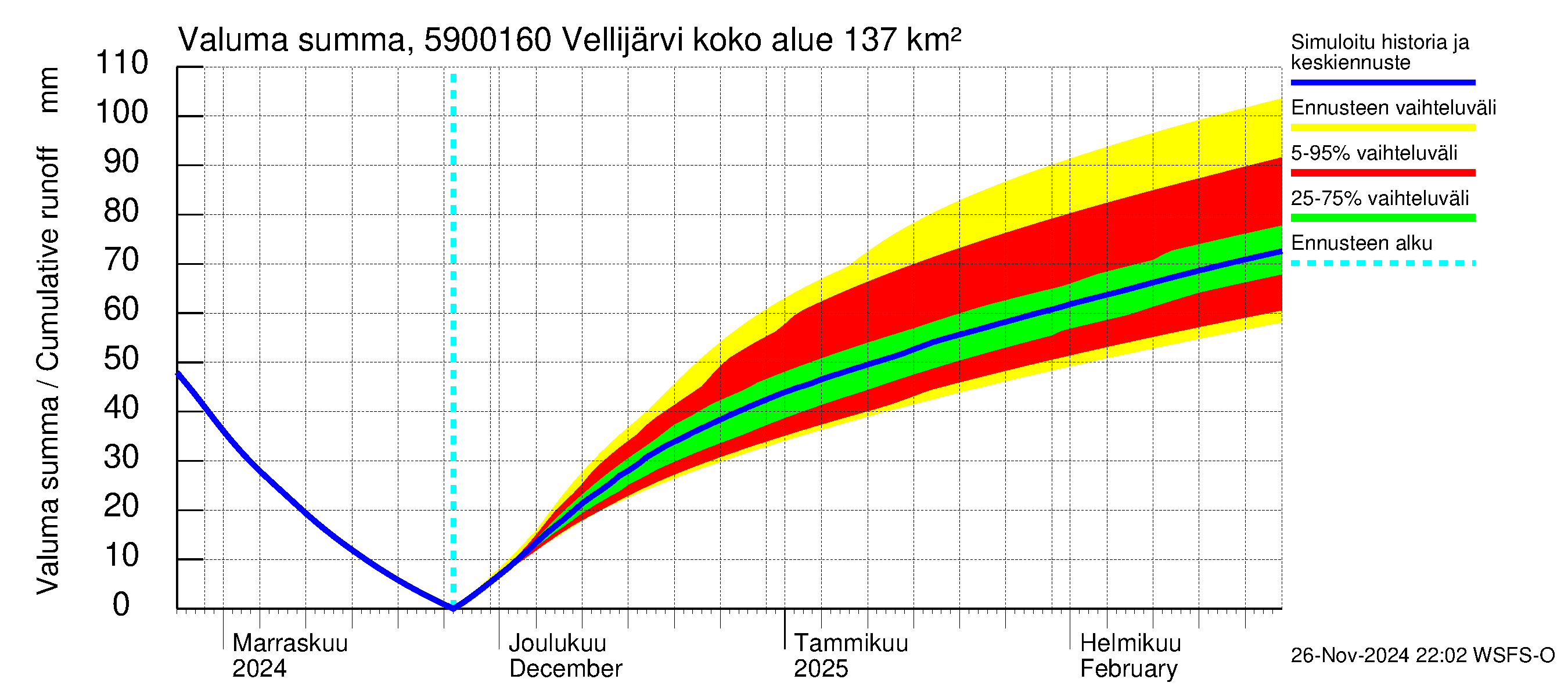 Oulujoen vesistöalue - Vellijärvi -luusua: Valuma - summa