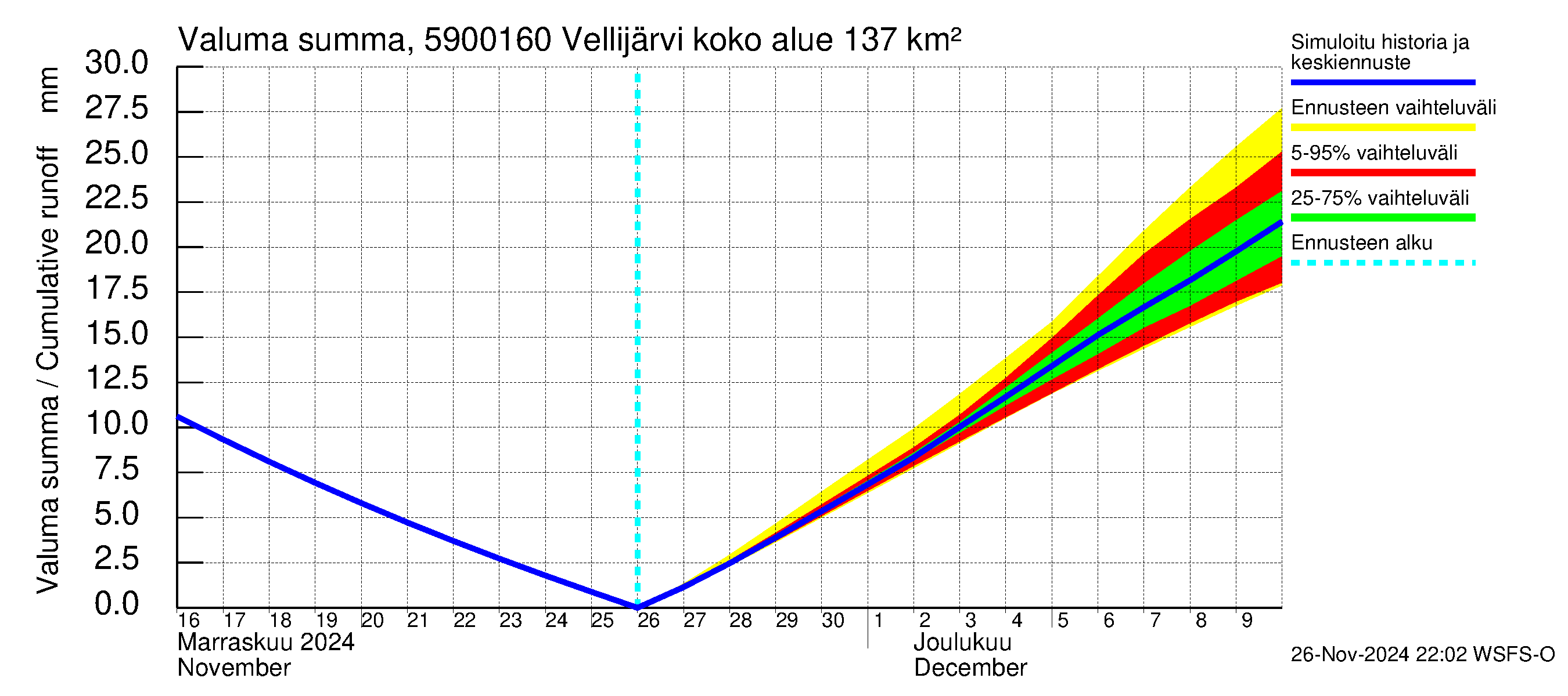 Oulujoen vesistöalue - Vellijärvi -luusua: Valuma - summa